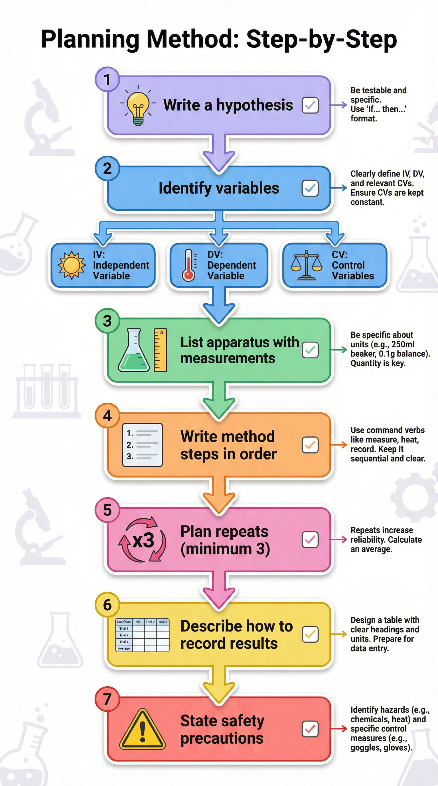 Planning Method: Step-by-step guide to writing a Level 3 method