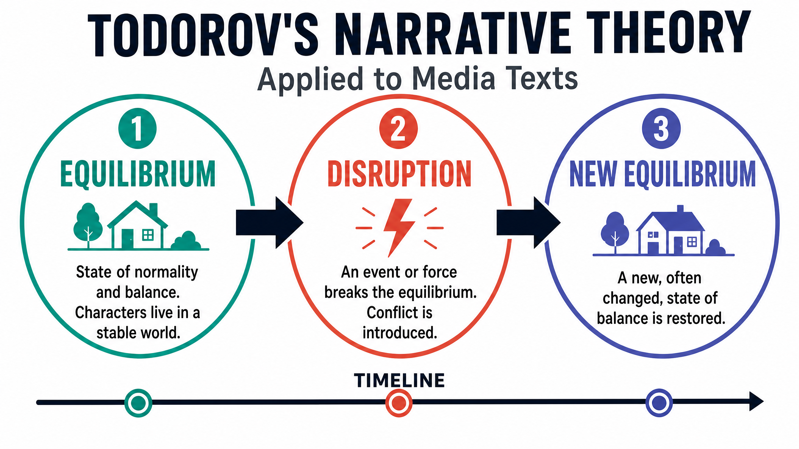 Todorov's Narrative Theory