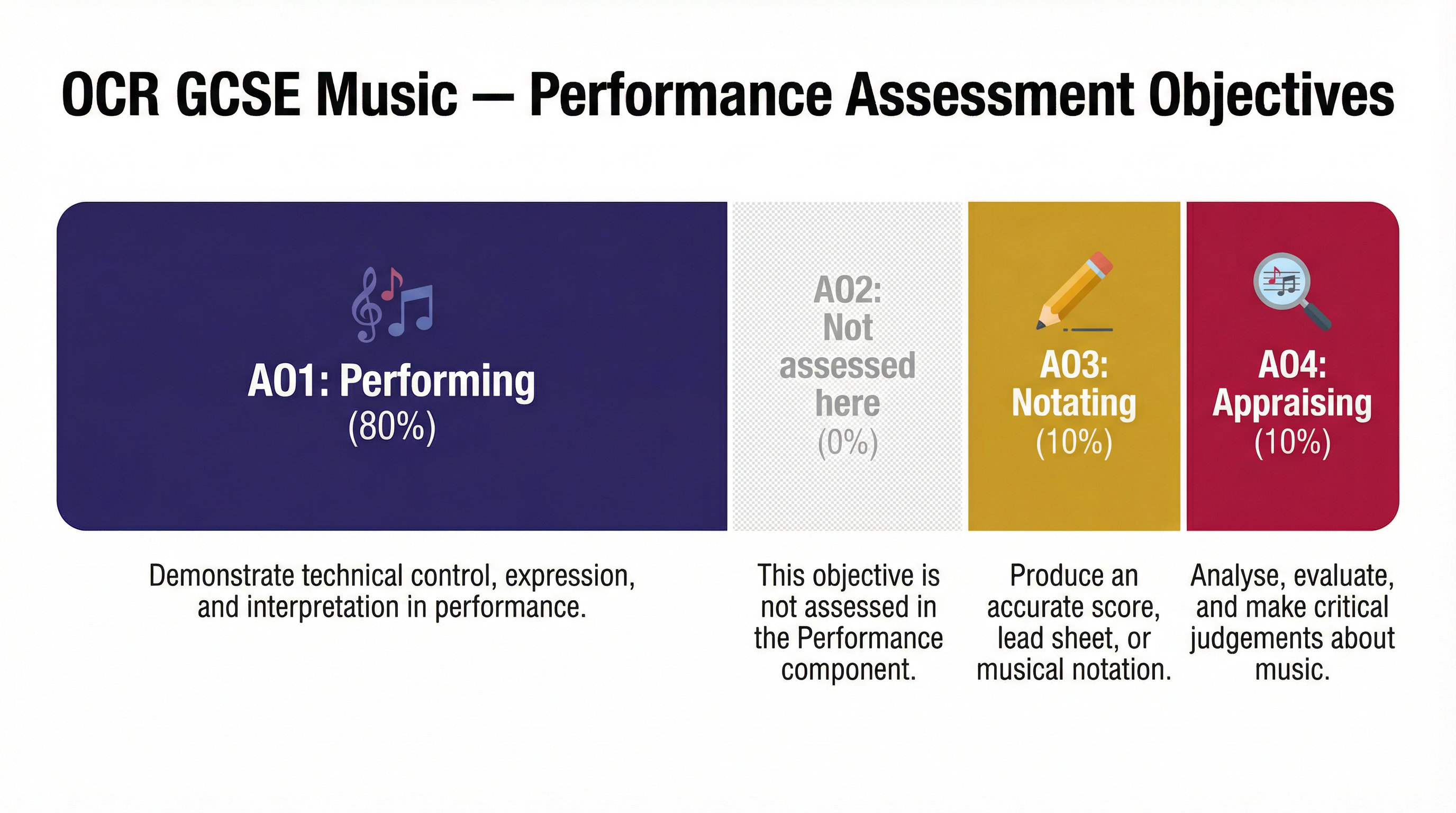 OCR GCSE Music - Performance Assessment Objectives Breakdown.