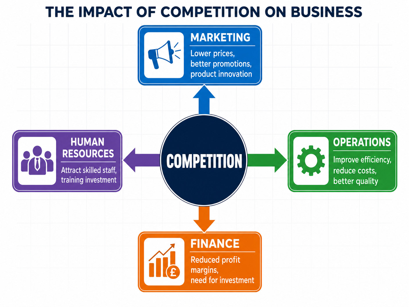 The Impact of Competition on Business Functions