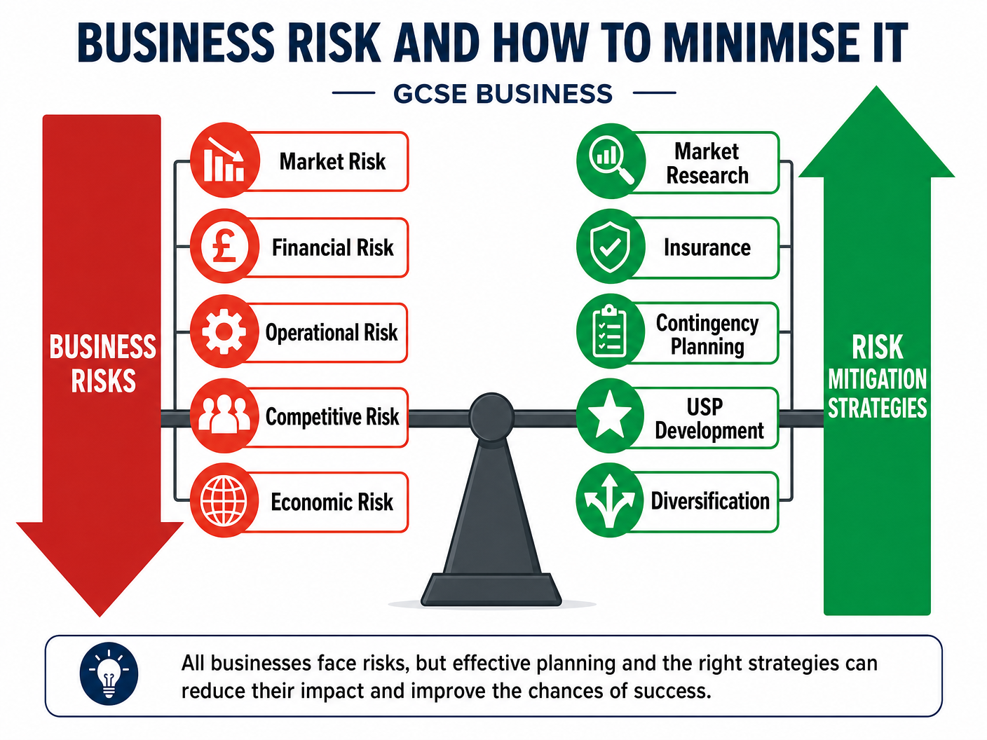 Business Risk and How to Minimise It