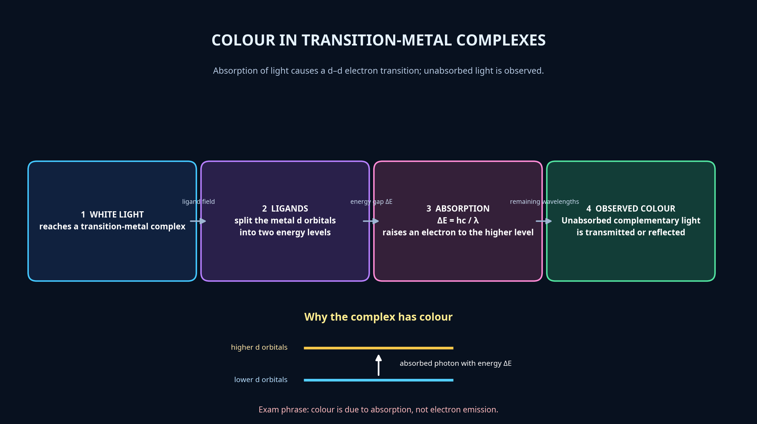 How complex ions produce colour.