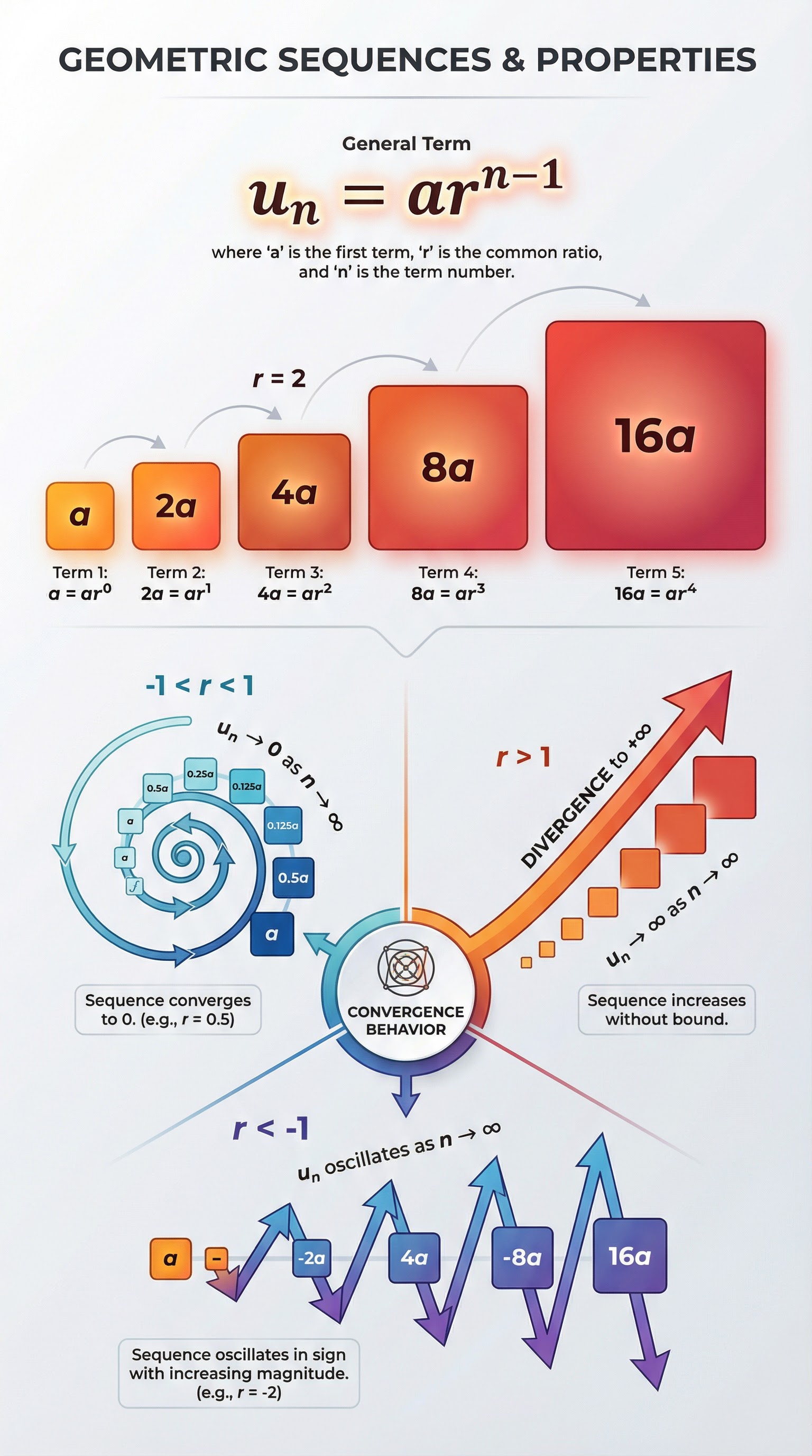 Geometric sequences and their properties