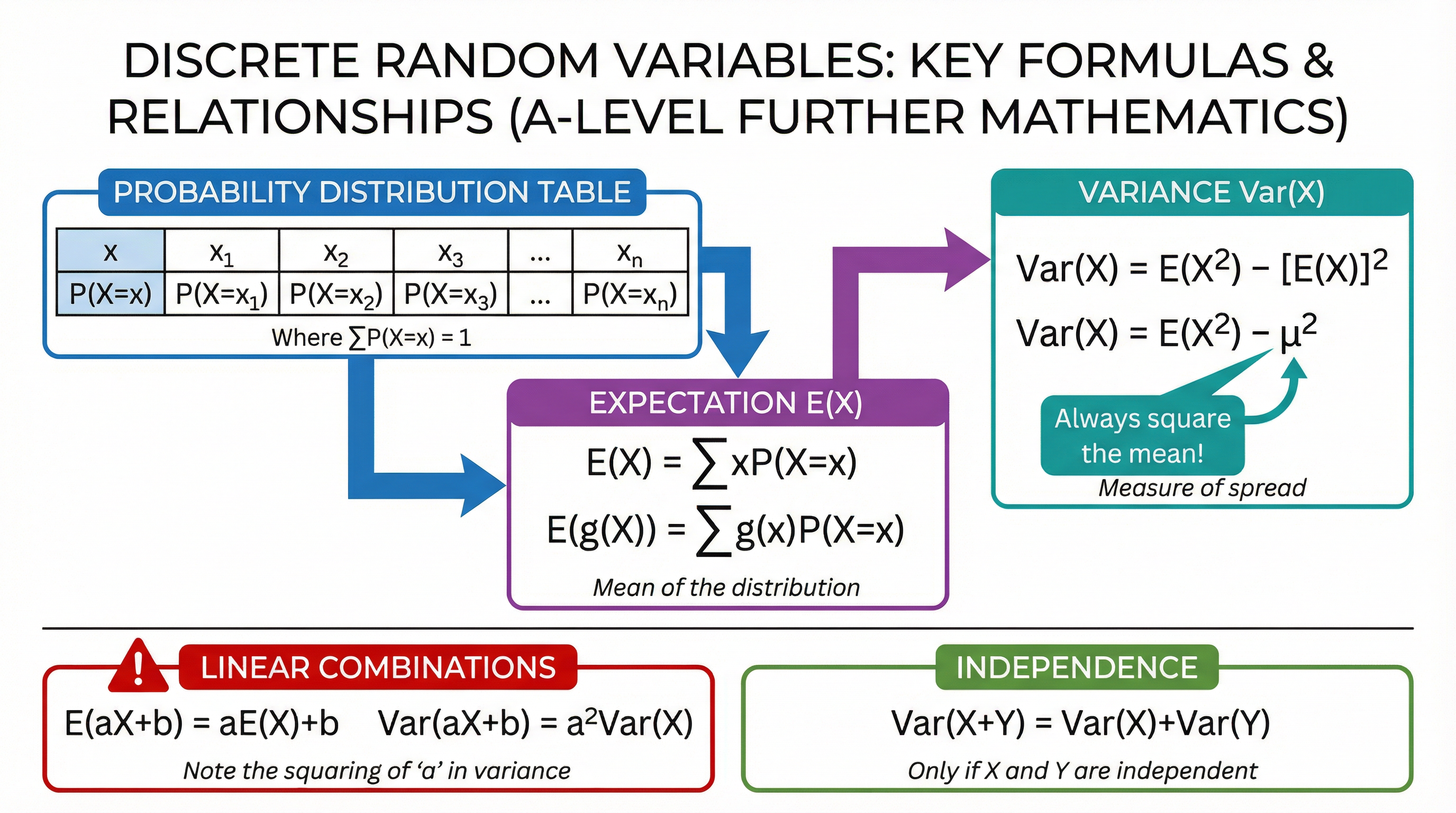 Key formulas for Expectation and Variance