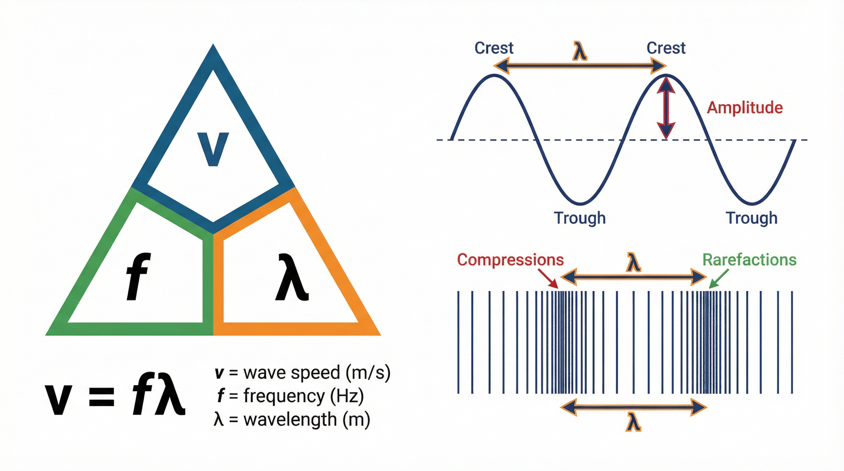 The Wave Equation (v=fλ) and key wave properties.