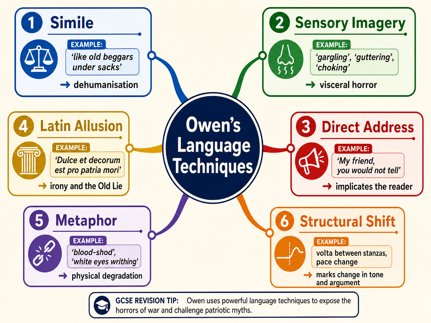 Owen's Language Techniques