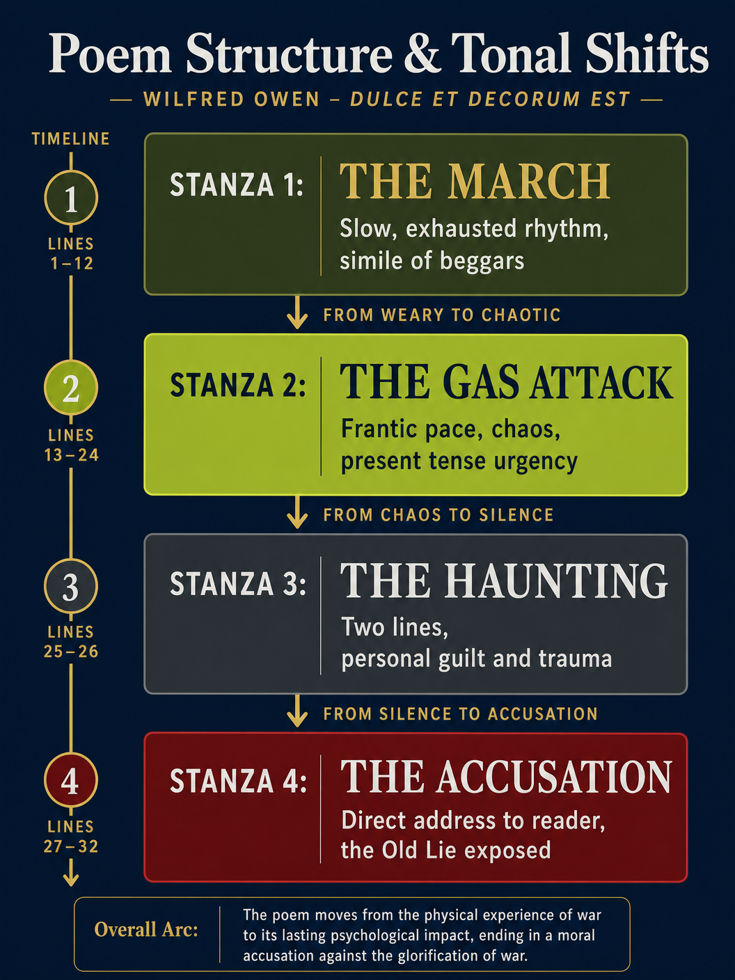 Poem Structure and Tonal Shifts