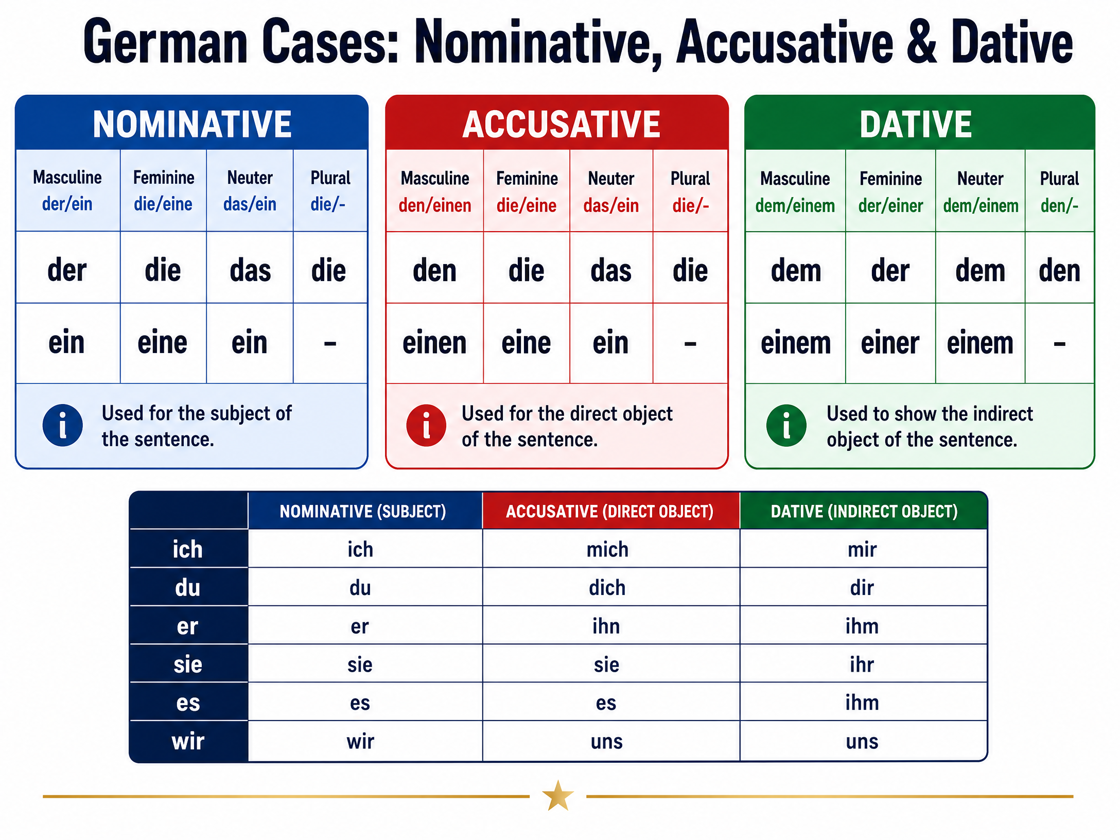 Grammar quick reference for German Cases