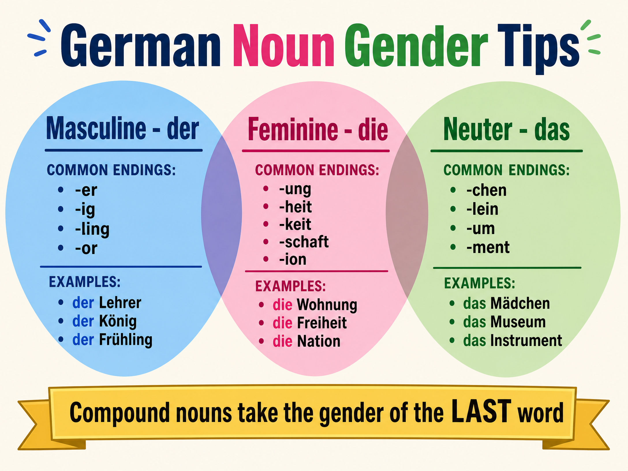 Noun Gender Tips Diagram