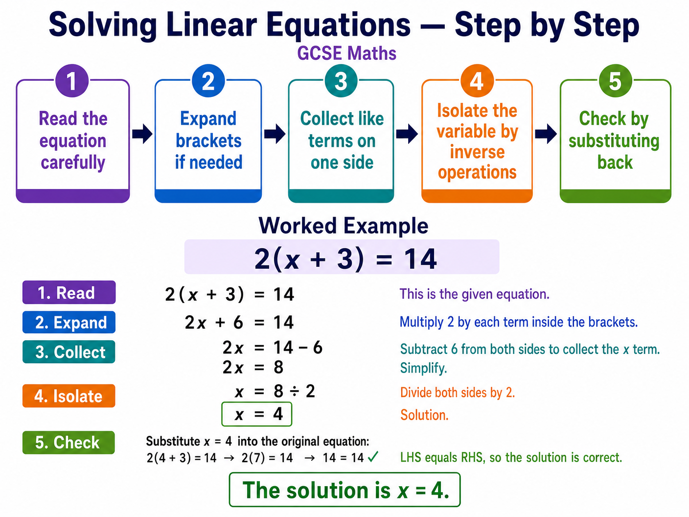 Solving Linear Equations Step-by-Step