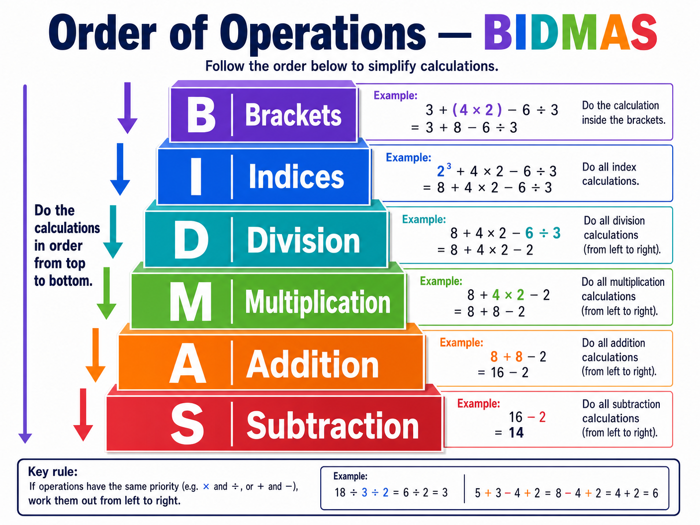 The Order of Operations (BIDMAS)
