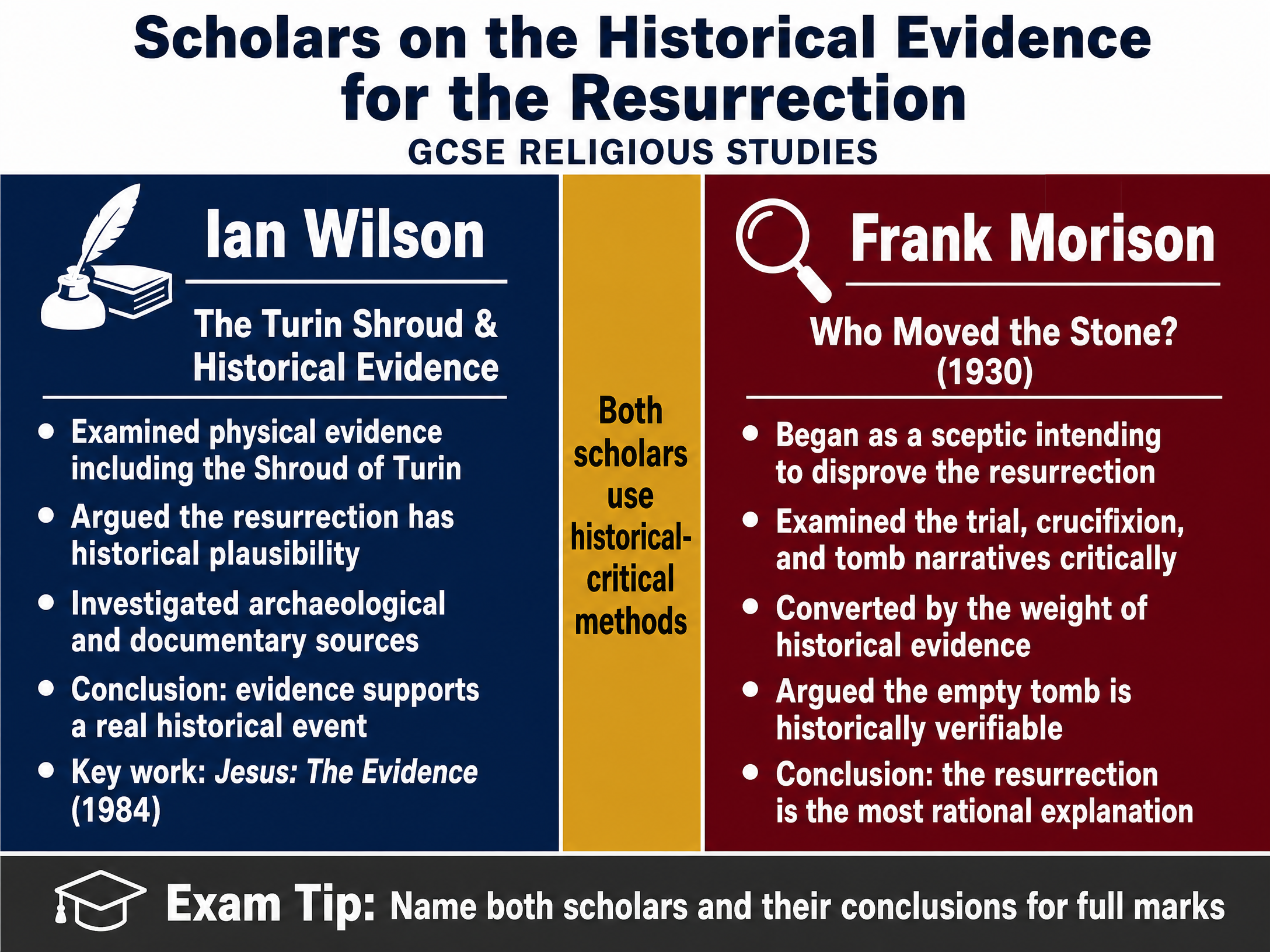 Scholars on the Historical Evidence