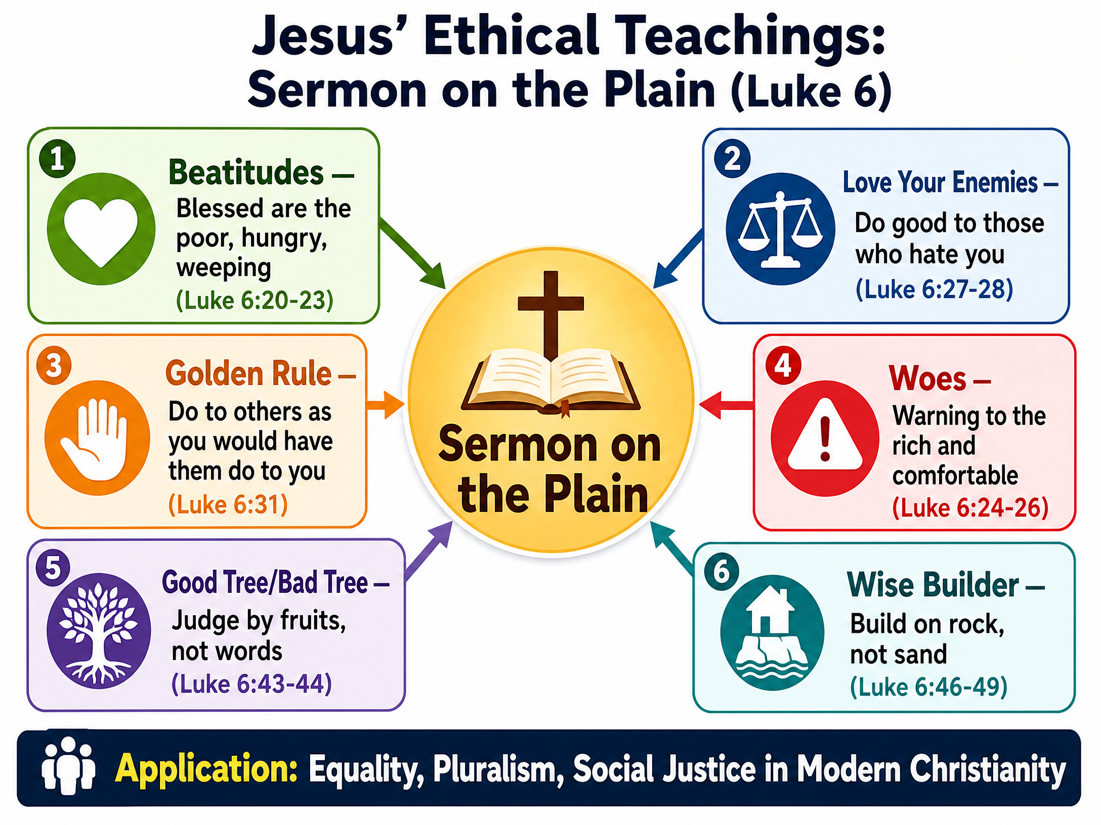 Jesus' Ethical Teachings: Sermon on the Plain