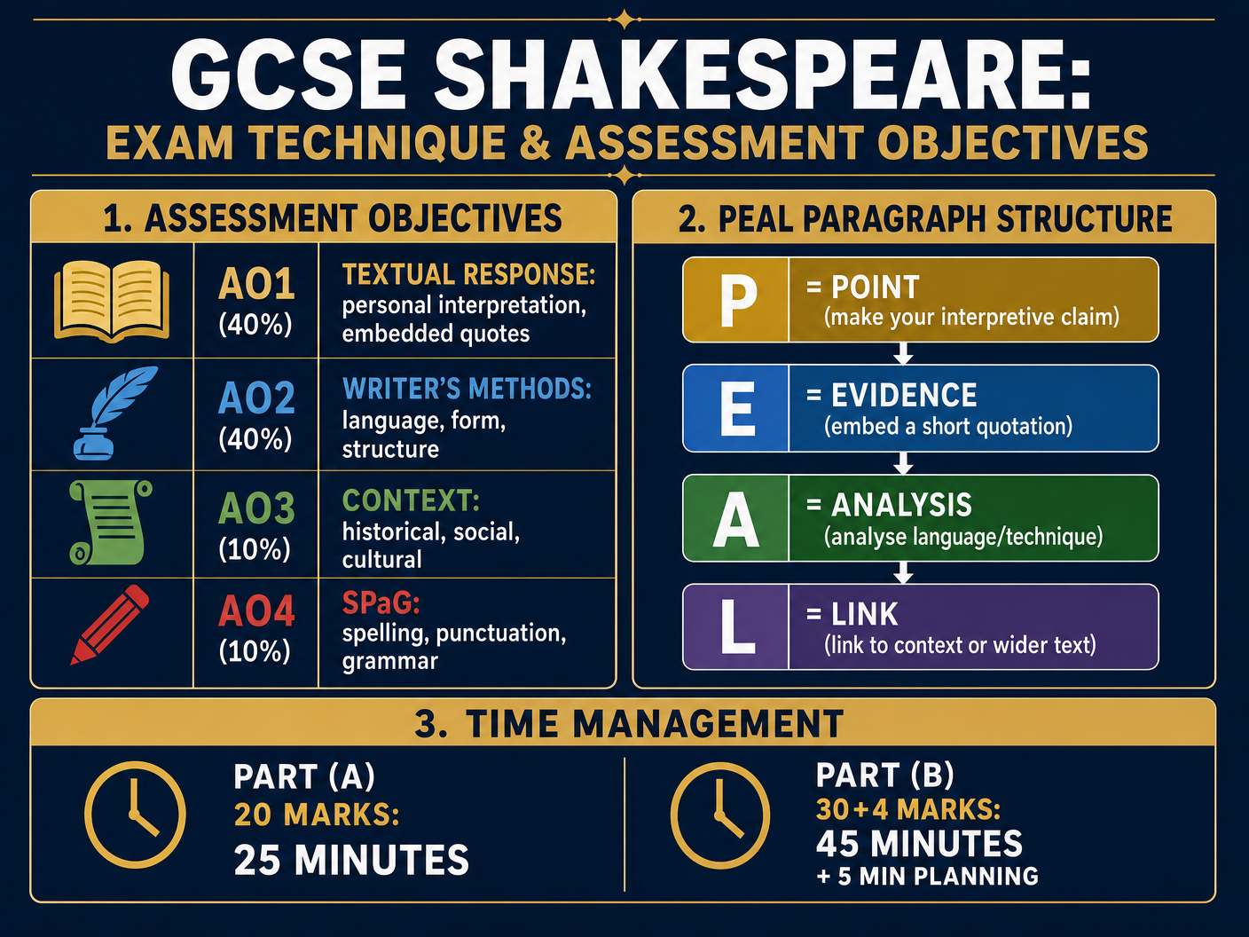 Exam Technique and Assessment Objectives