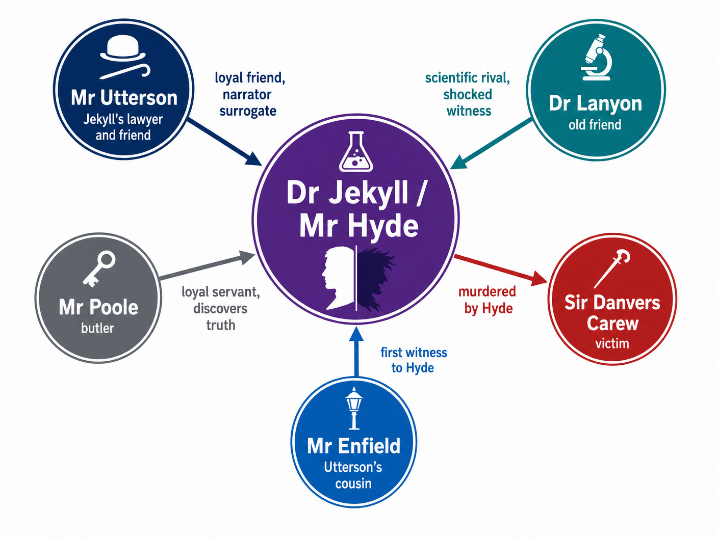 Character Relationships in Jekyll & Hyde