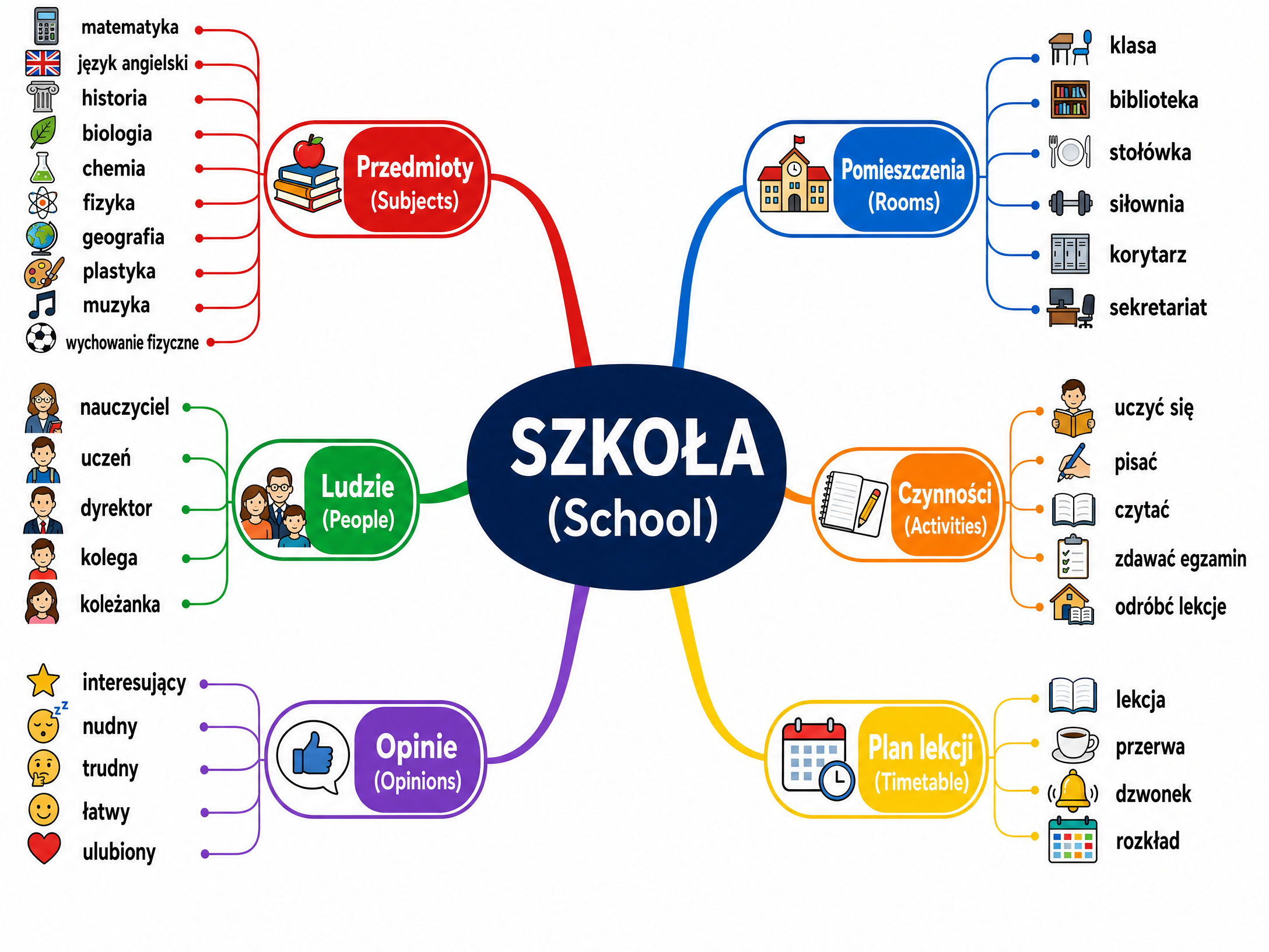 School vocabulary mind map