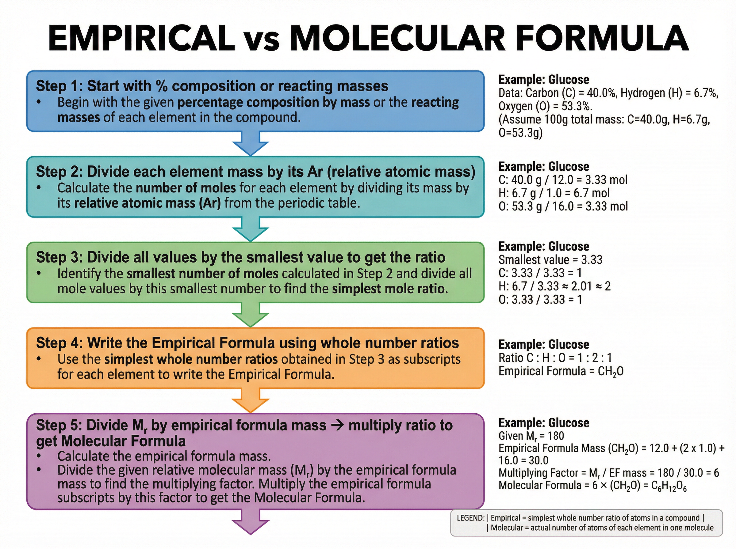 Calculating Empirical and Molecular Formulas