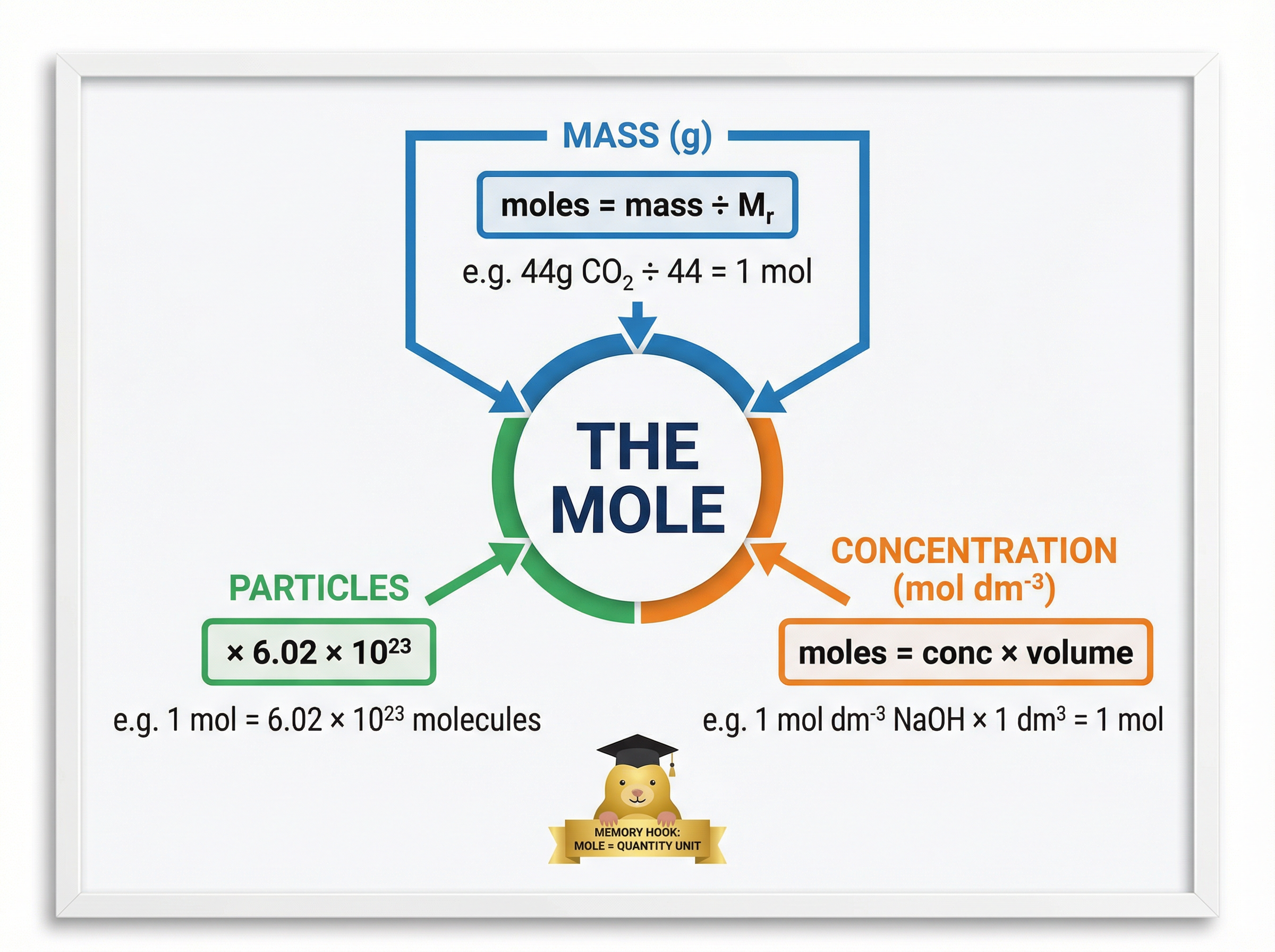 The Mole Concept and Key Formulas