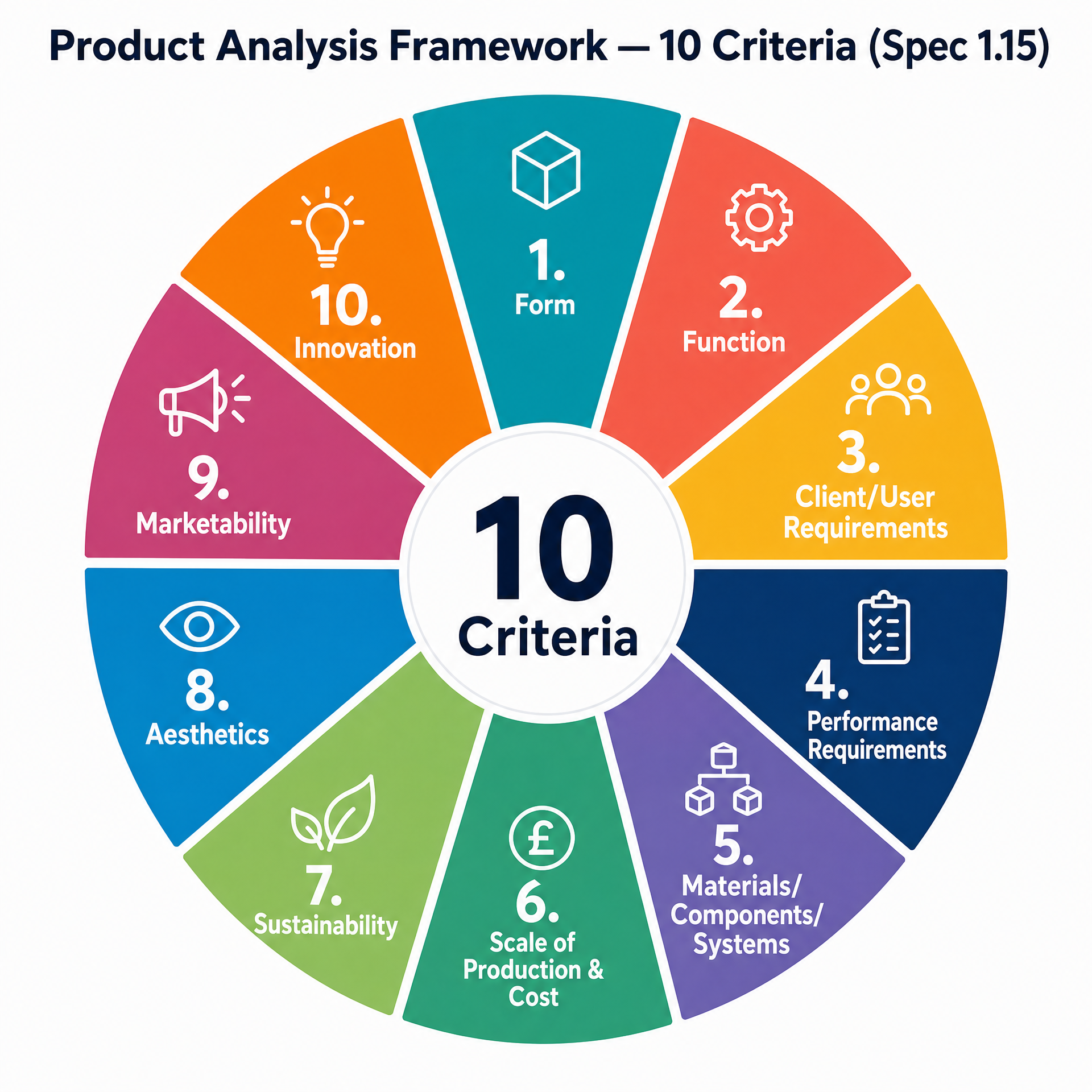 The 10 Criteria for Product Analysis