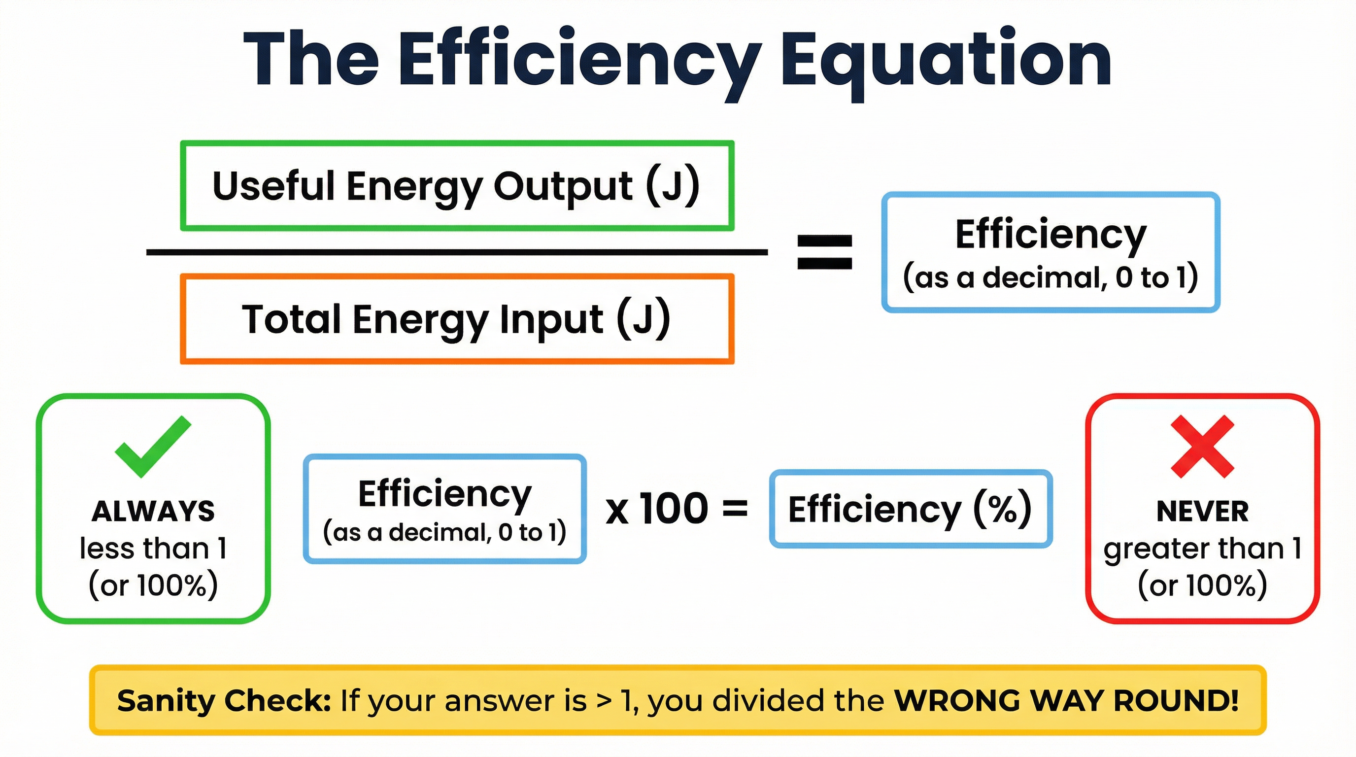 The Efficiency Equation — formula, percentage conversion, and the critical sanity check