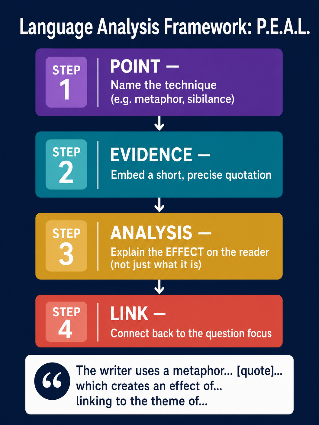 Language Analysis Framework: P.E.A.L.
