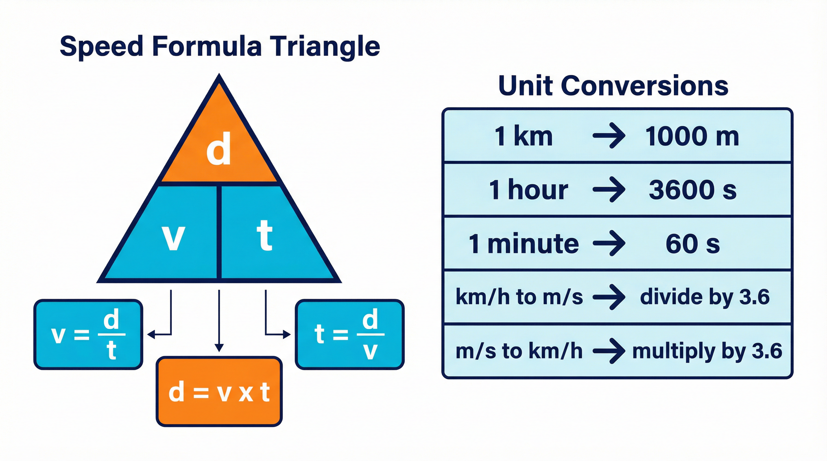 The essential formula triangle and unit conversions for speed calculations.