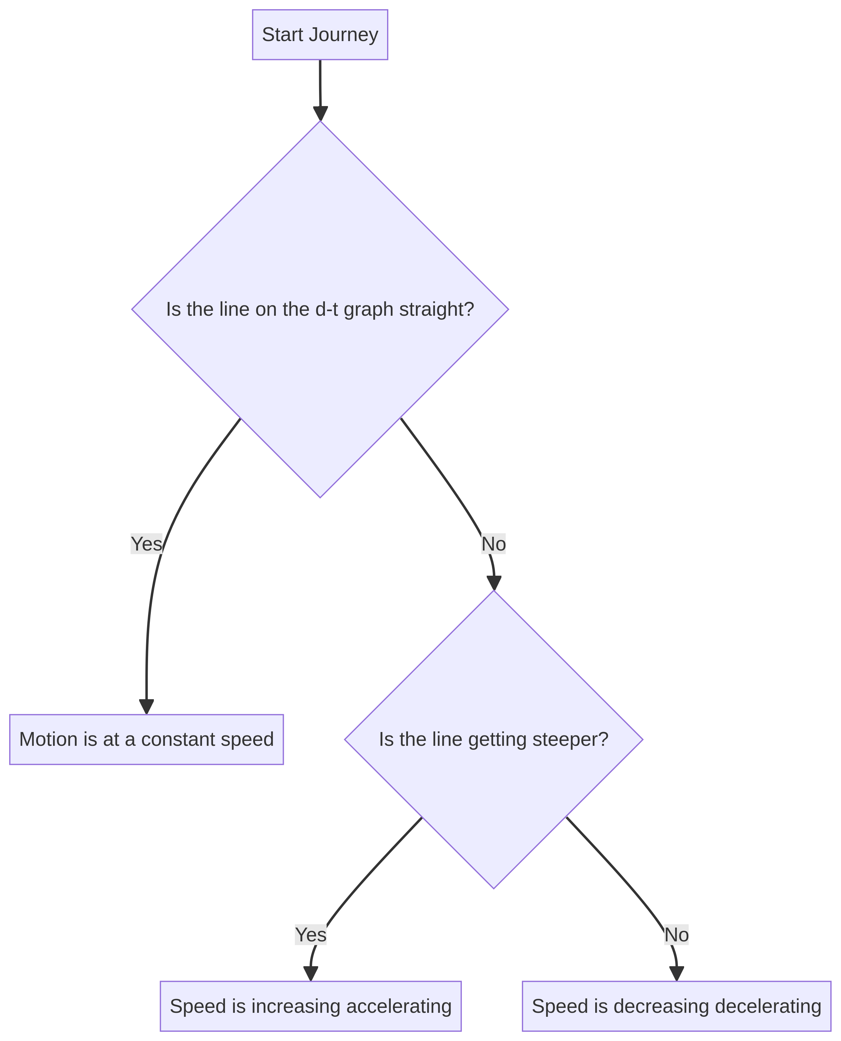 Flowchart for interpreting the shape of a distance-time graph.
