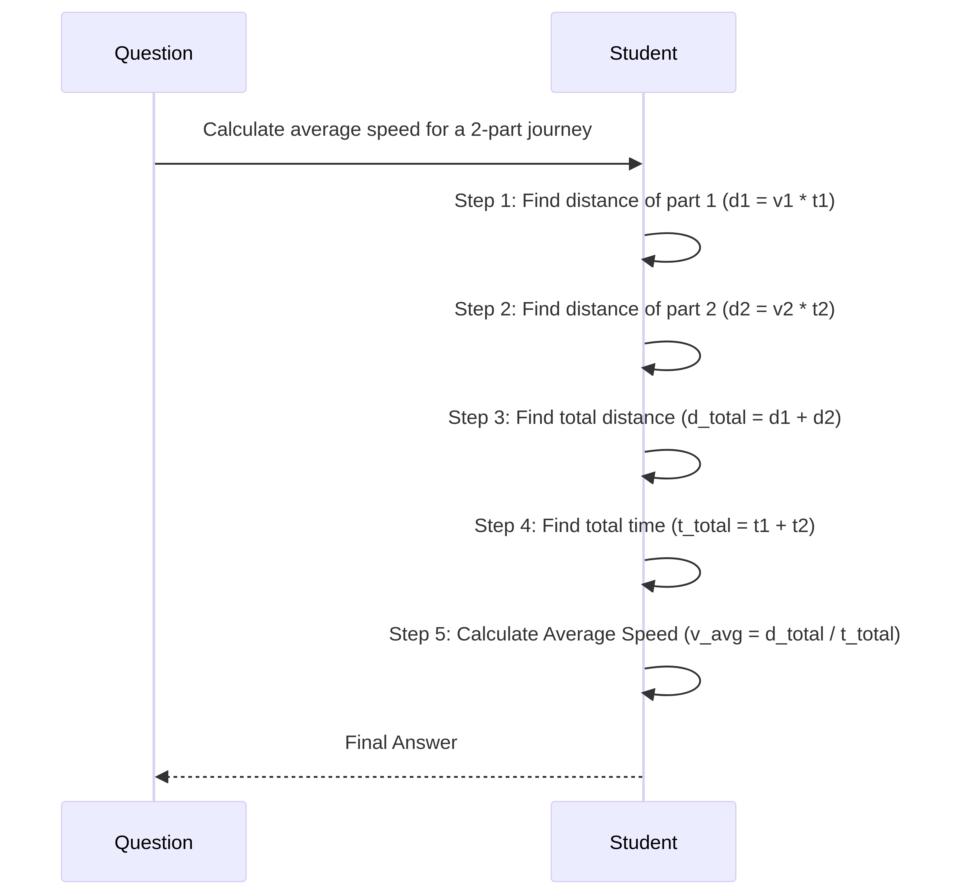 Sequence diagram showing the correct process for solving a multi-stage journey problem.