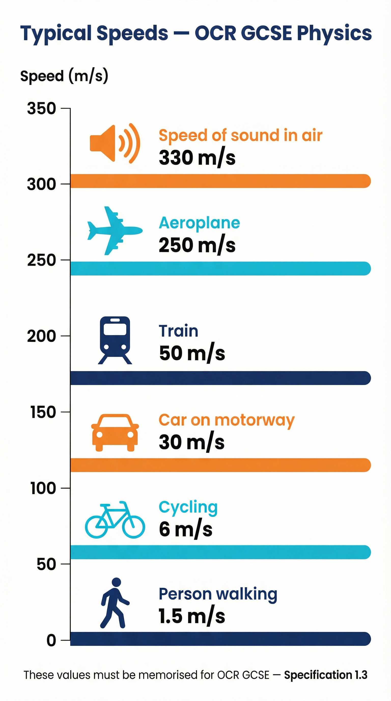 A reference of typical speeds candidates are expected to recall.