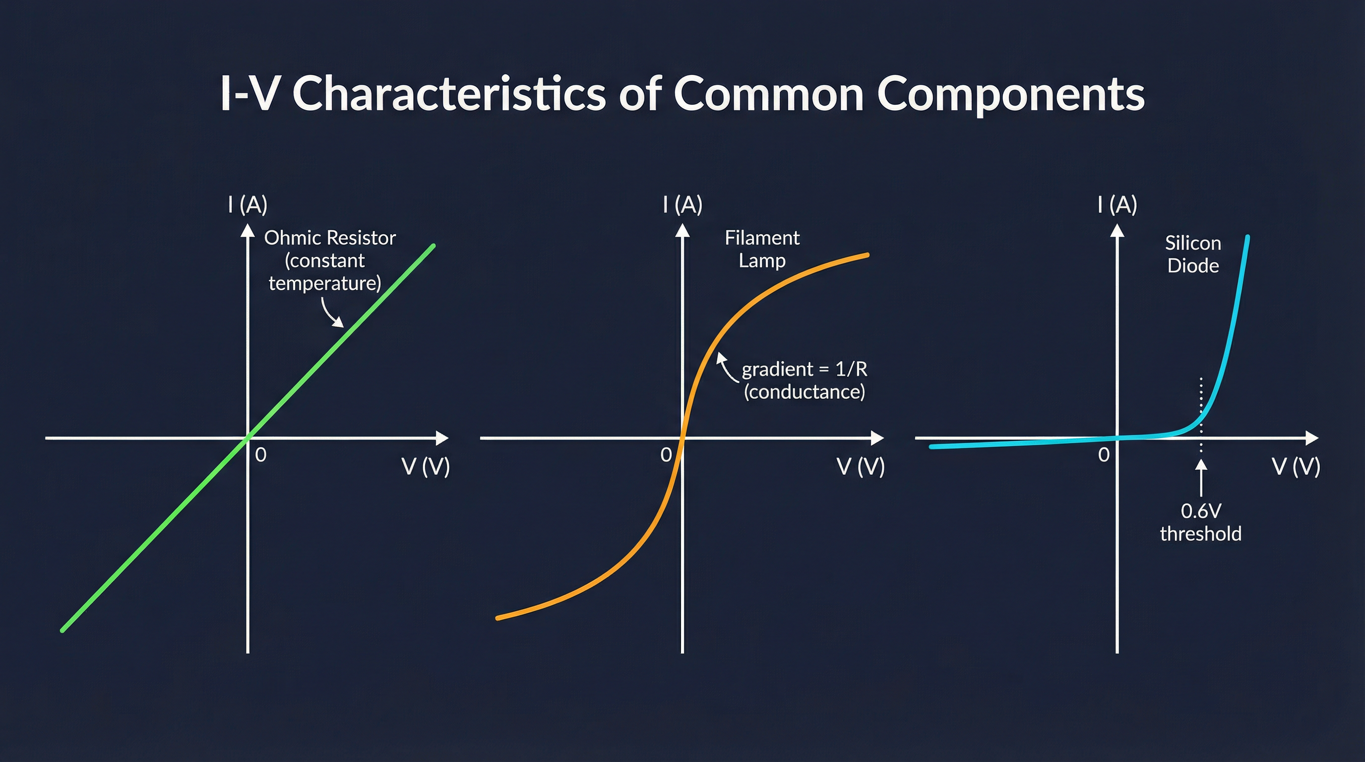 I-V Characteristics of Common Components