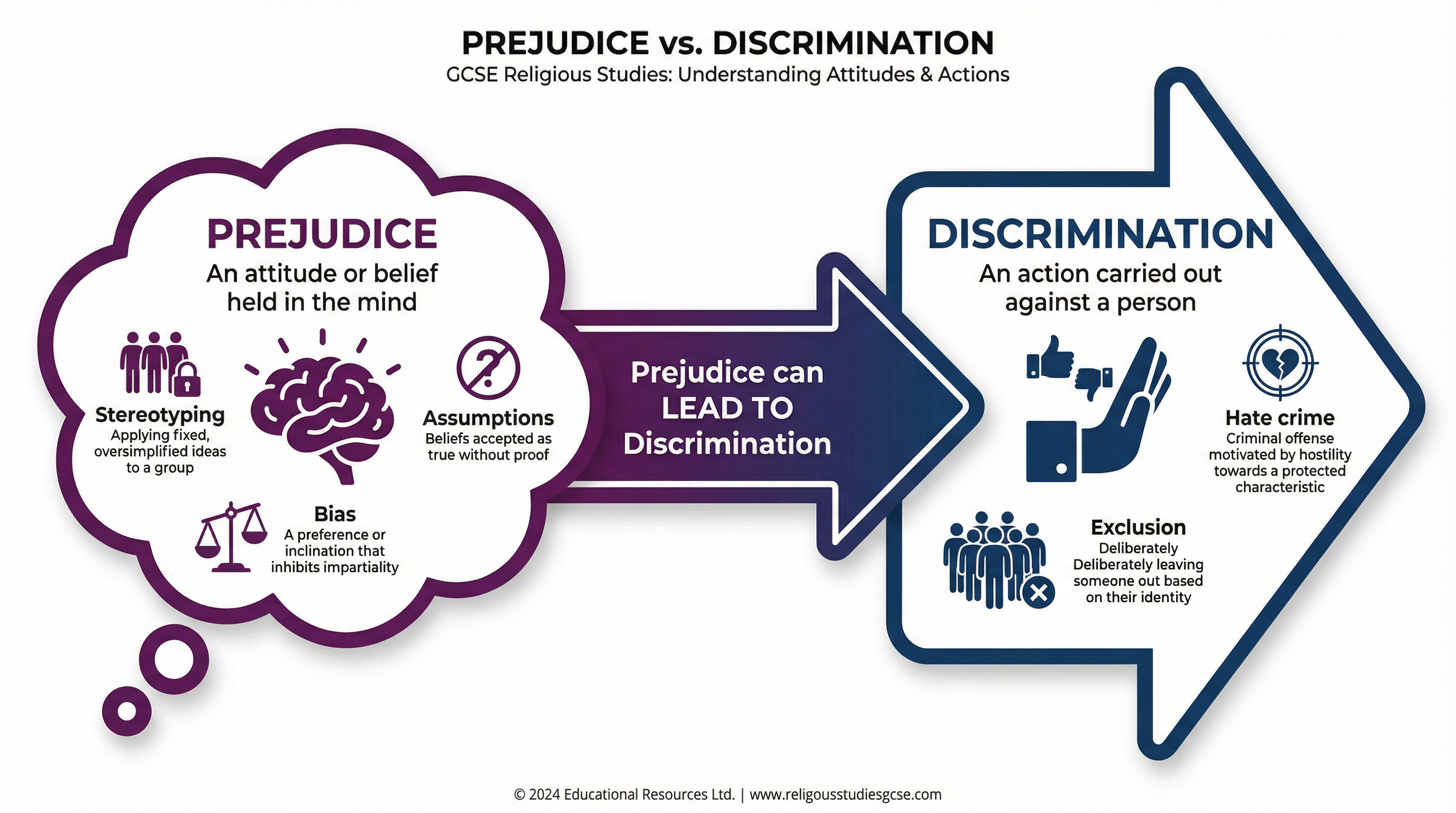The difference between Prejudice and Discrimination