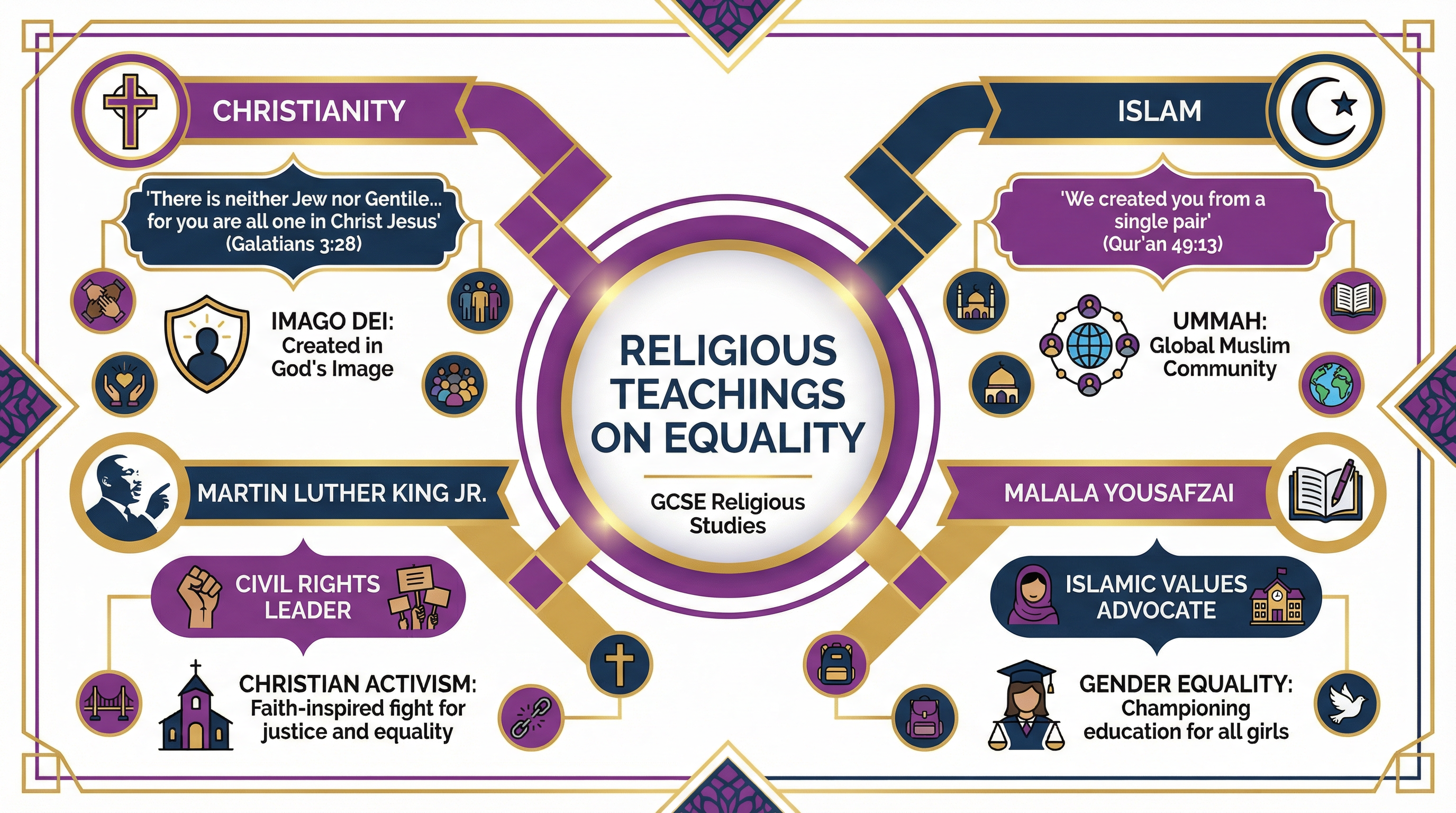 Key Religious Teachings on Equality