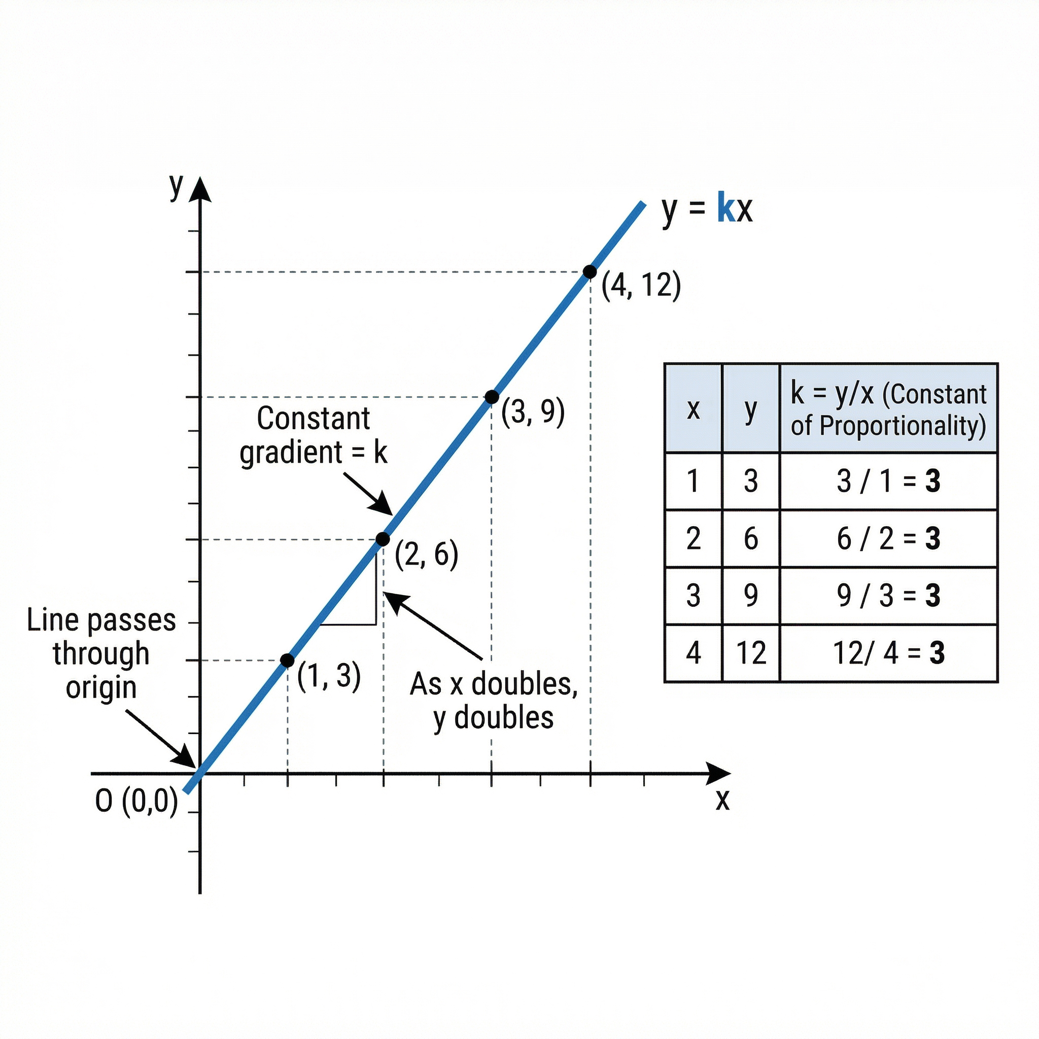Graph of Direct Proportion (y=kx)