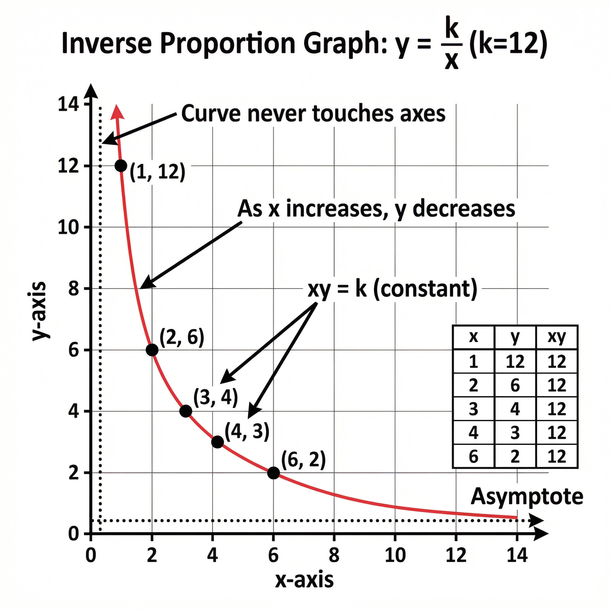 Graph of Inverse Proportion (y=k/x)