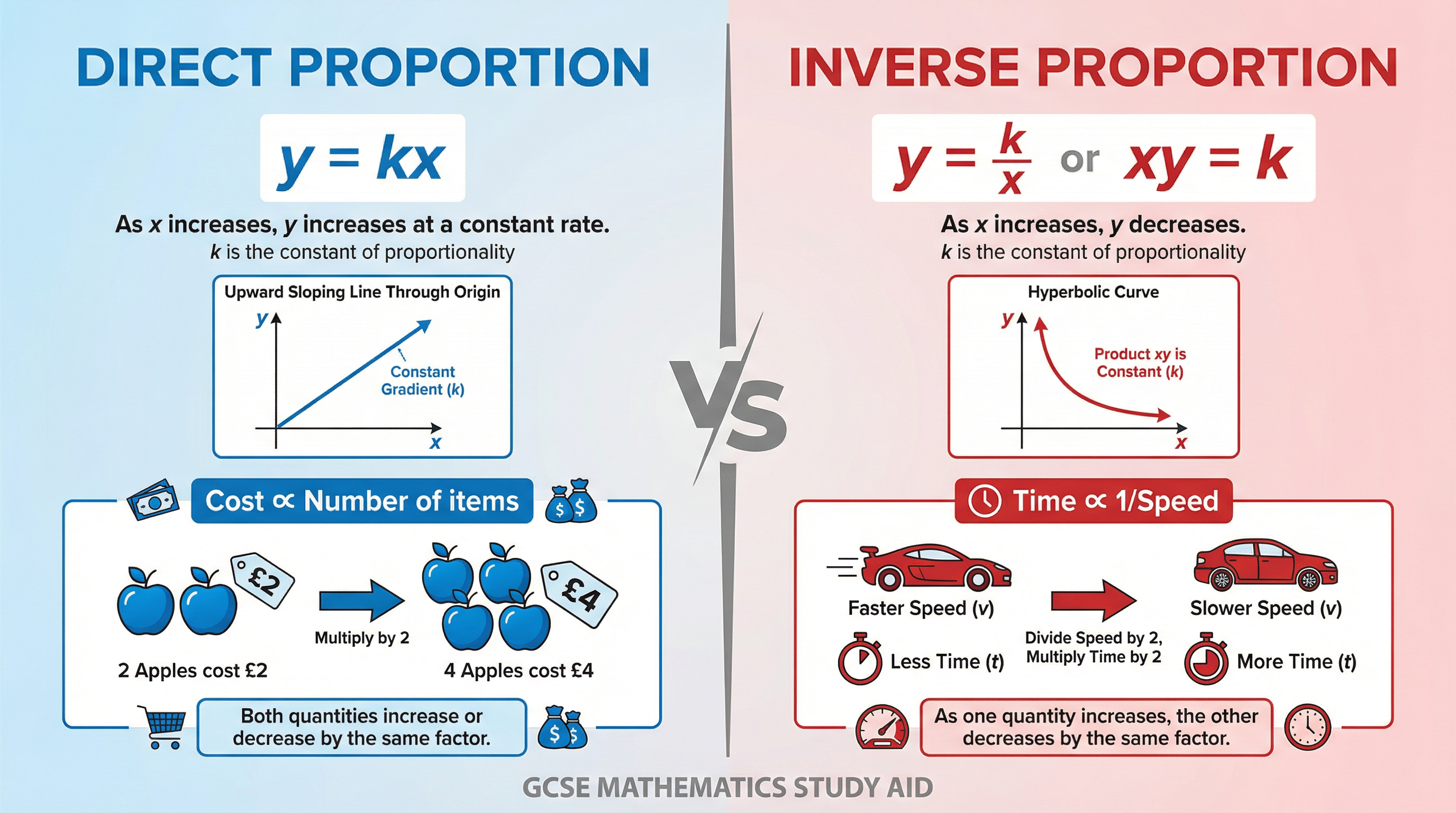 Direct vs Inverse Proportion: A Comparison
