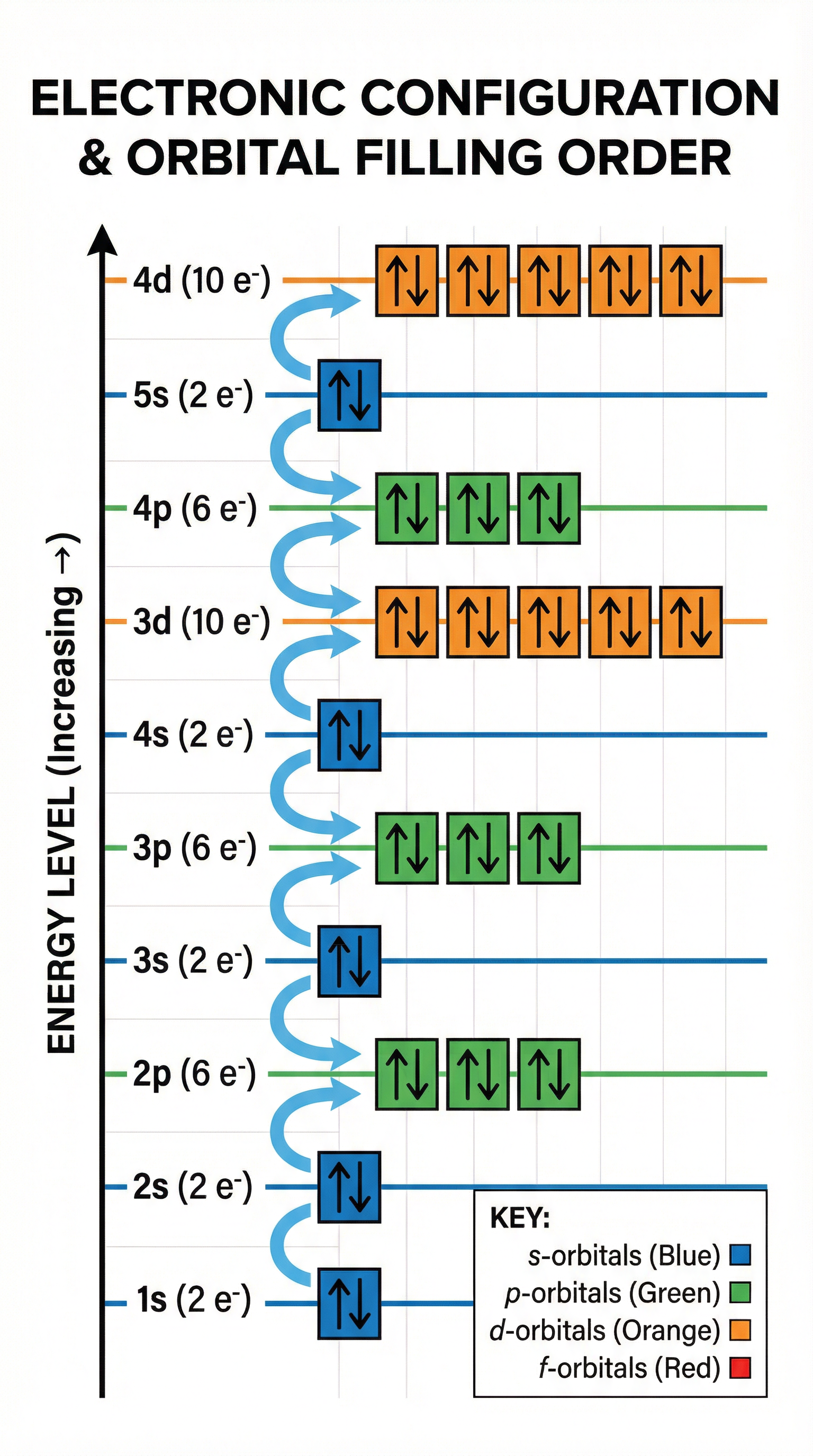 Electronic configuration and orbital filling order diagram showing energy levels and the Aufbau principle
