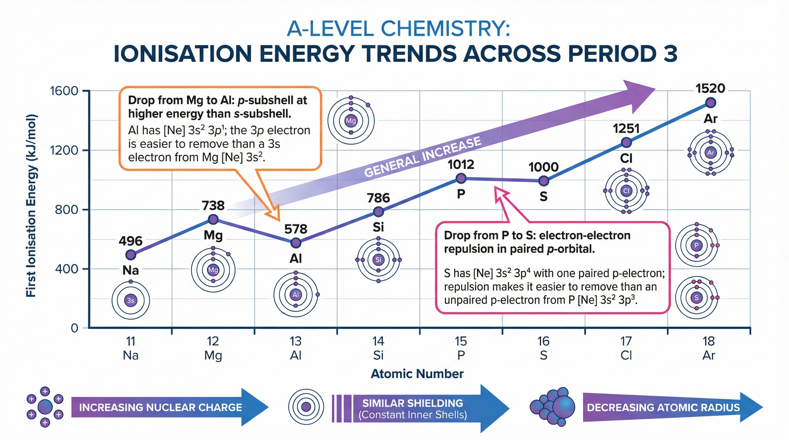 Ionisation energy trends across Period 3 with explanations for the general increase and the two key anomalies