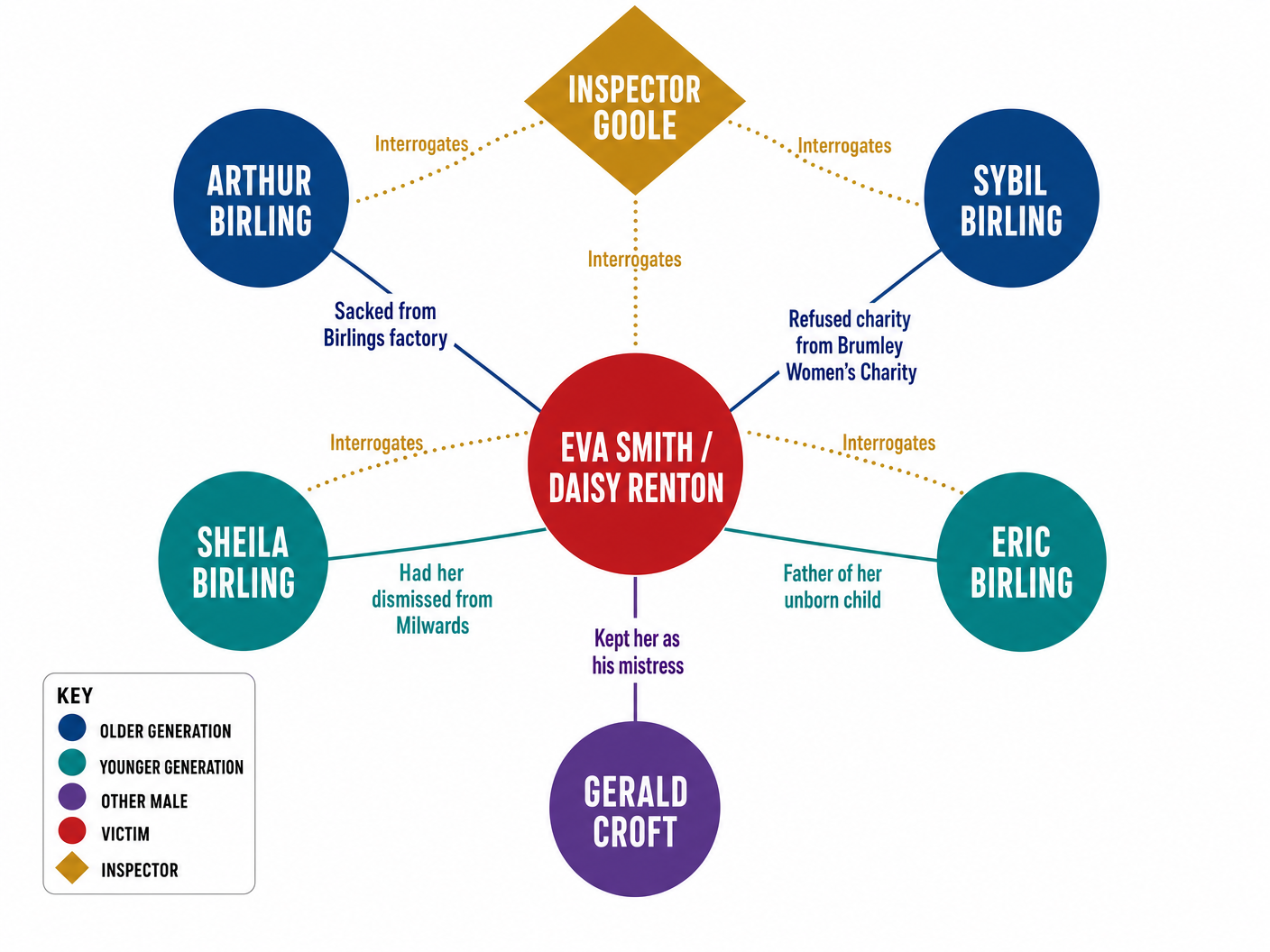 Character Relationships in An Inspector Calls
