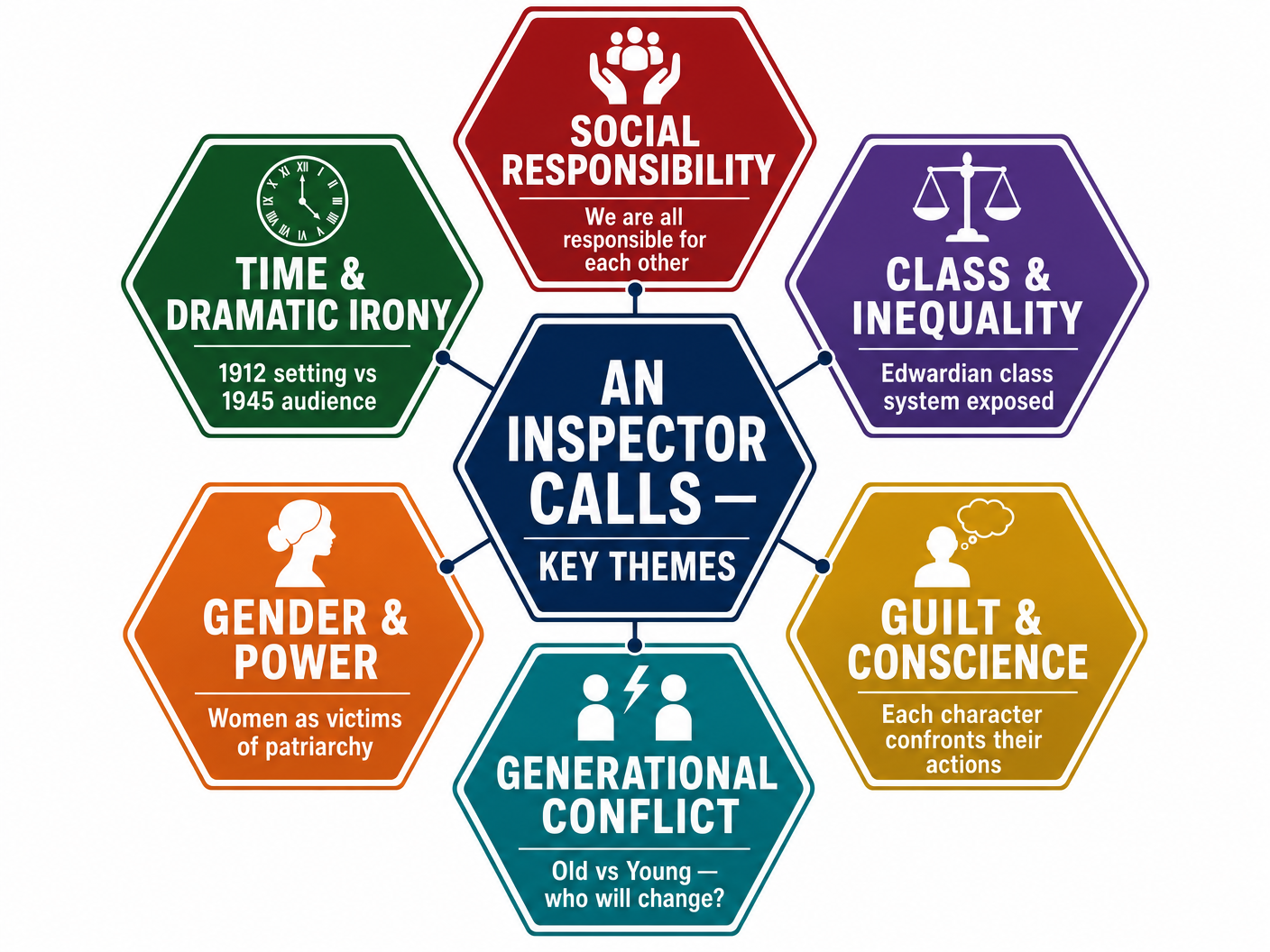Key Themes in An Inspector Calls