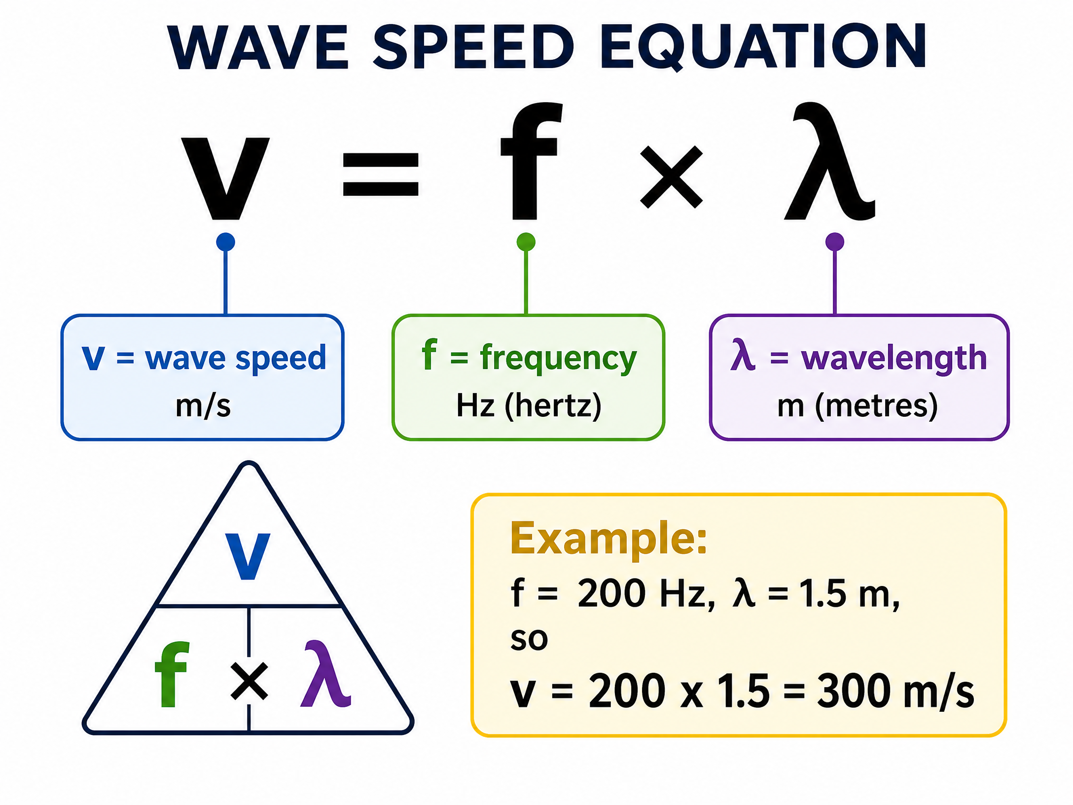 The Wave Speed Equation