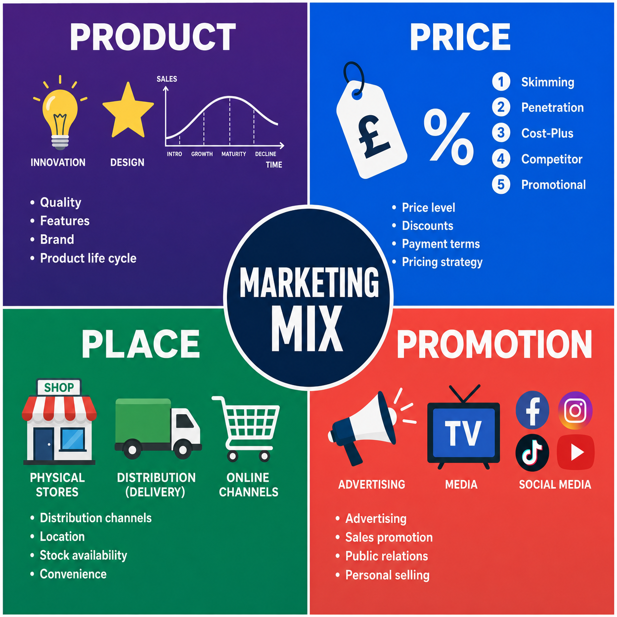 The Marketing Mix (4 Ps)