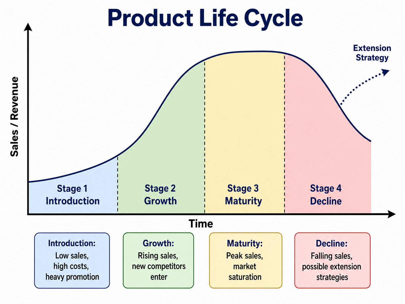 The Product Life Cycle