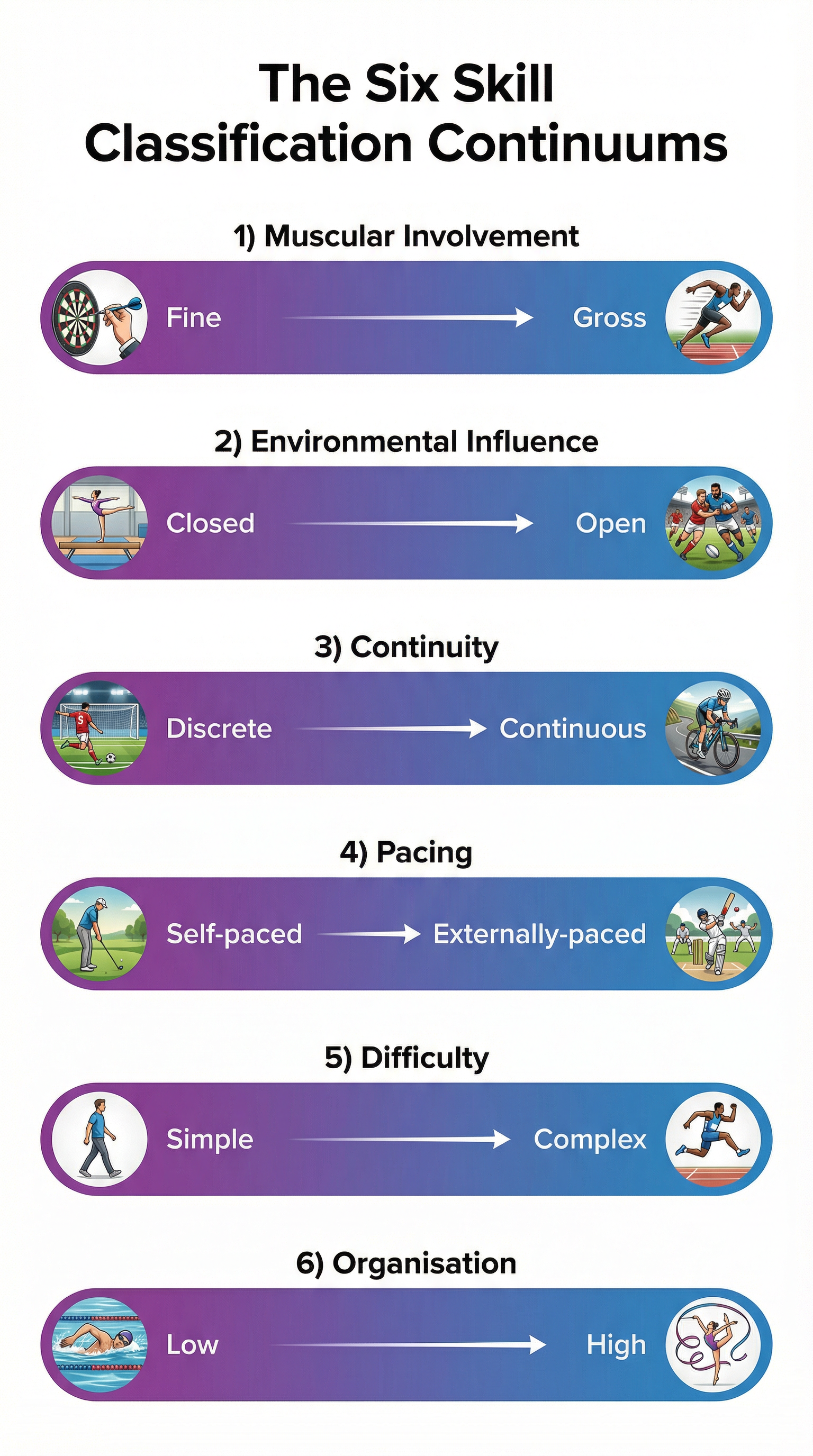 The Six Skill Classification Continuums.