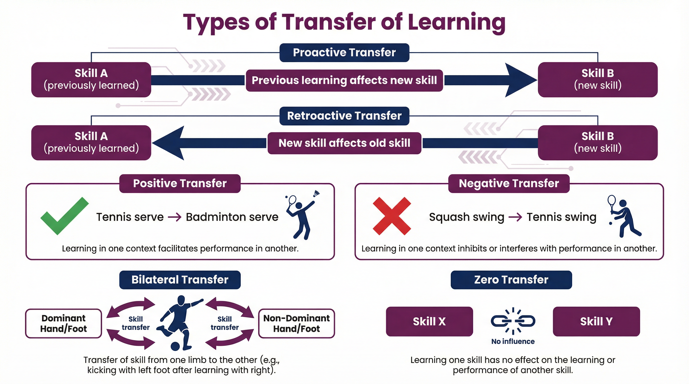 Types of Transfer of Learning.
