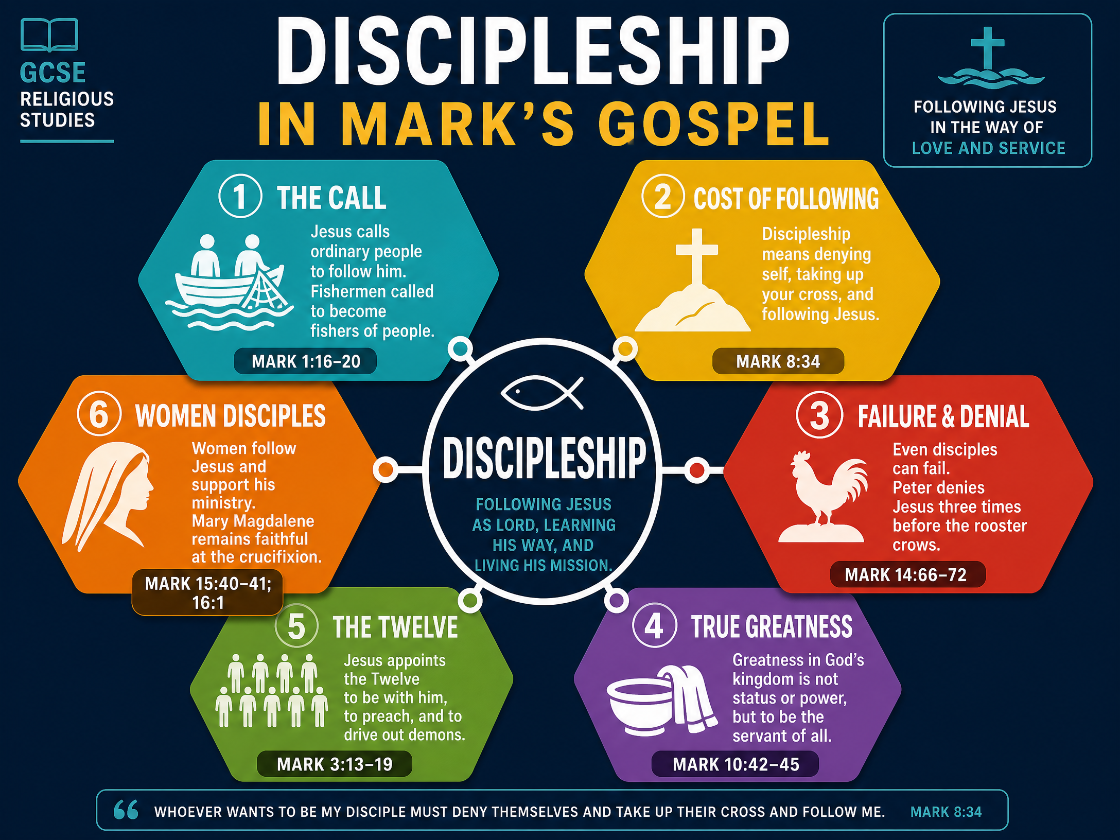 Themes of Discipleship