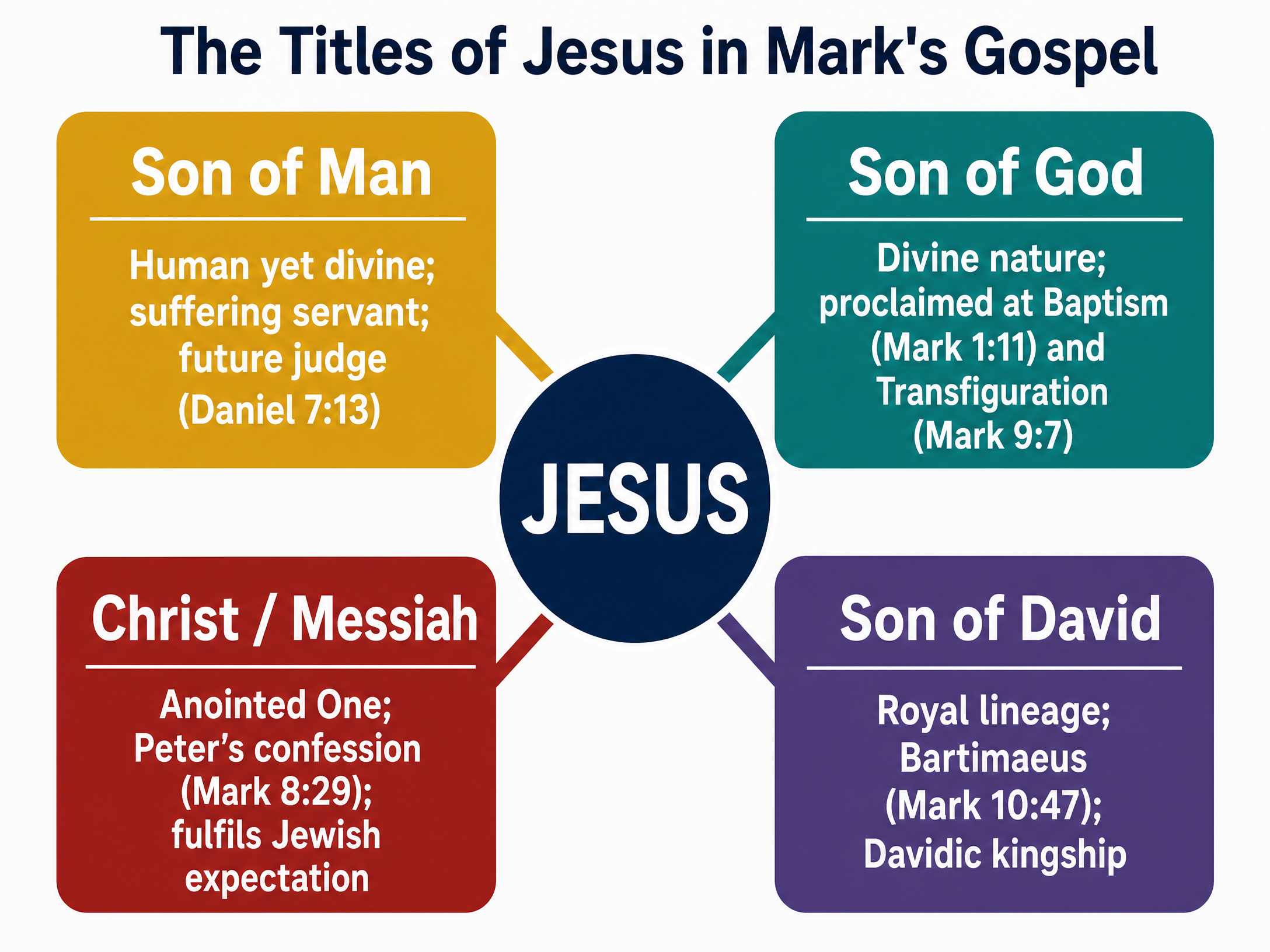 The Titles of Jesus in Mark's Gospel