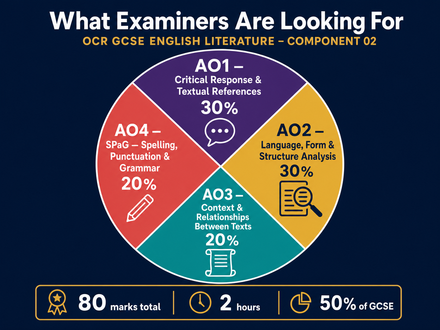 What Examiners Are Looking For