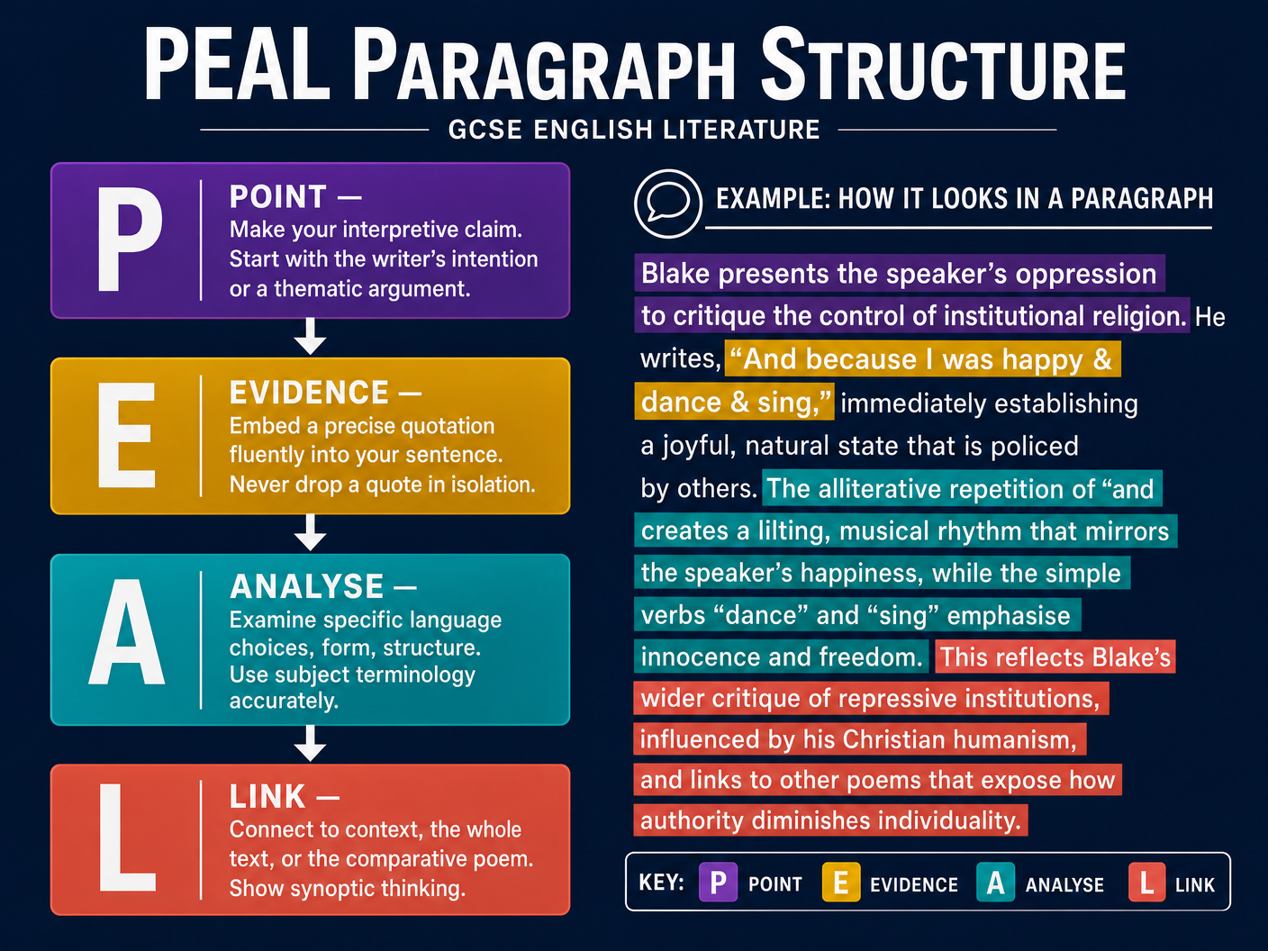 PEAL Paragraph Structure