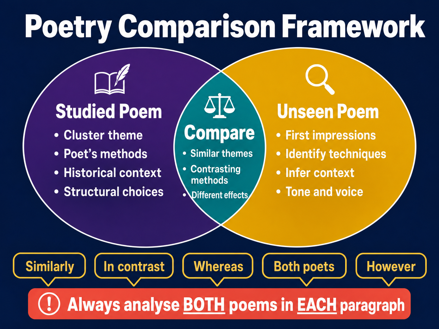 Poetry Comparison Framework