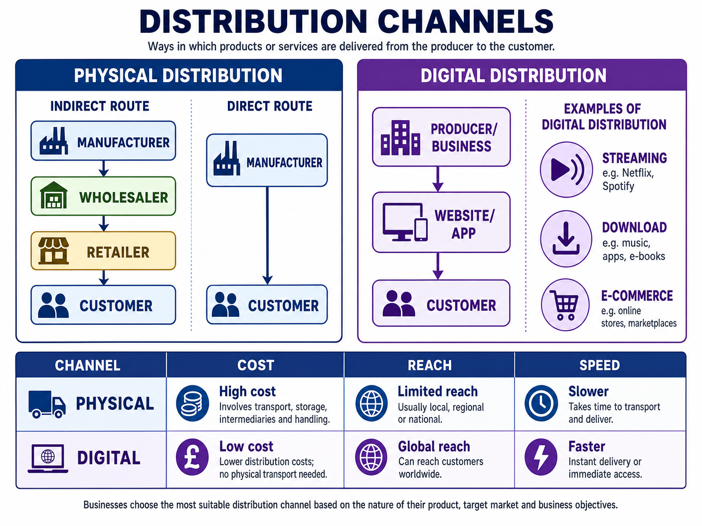 Distribution Channels: Physical vs Digital
